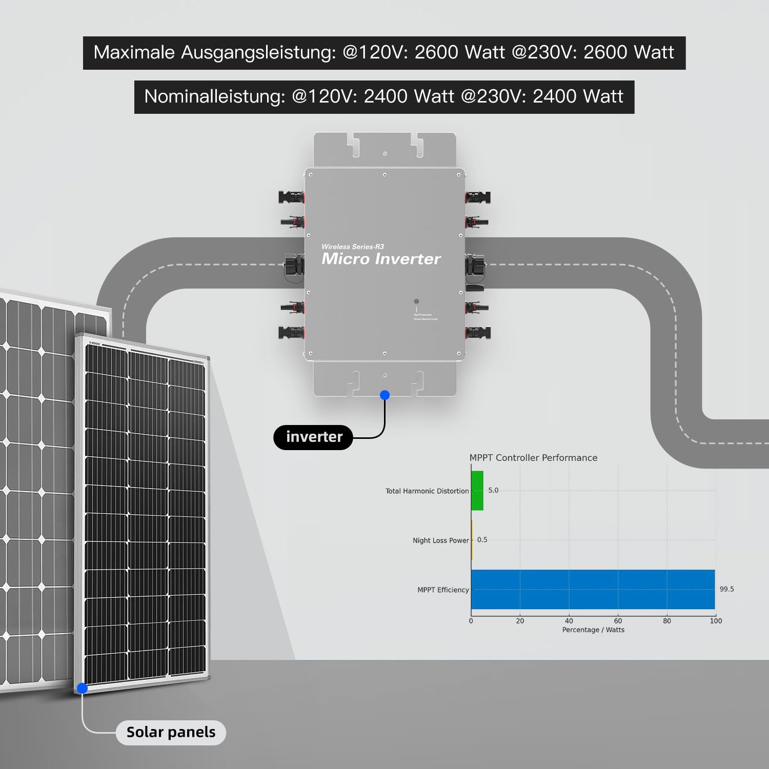 Invertitore fotovoltaico ad alta efficienza – Invertitore sinusoidale accoppiato alla rete, controllo intelligente WiFi, DC 30 – 60 V a AC 120/230 V, varianti di potenza 1200 – 1600 W