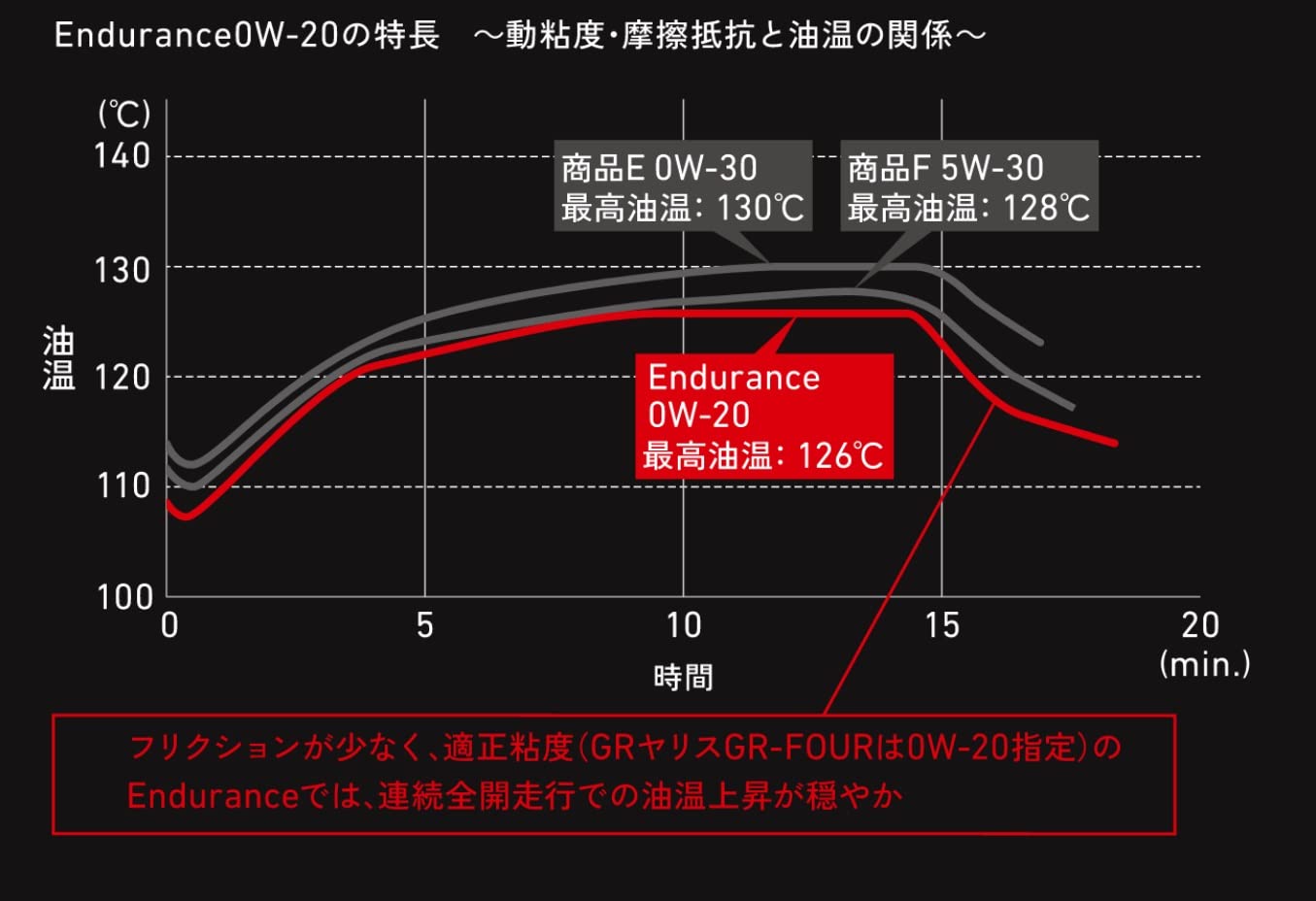 Amazon | TOYOTA GAZOO Racing トヨタ純正 GR MOTOR OIL Endurance 0W