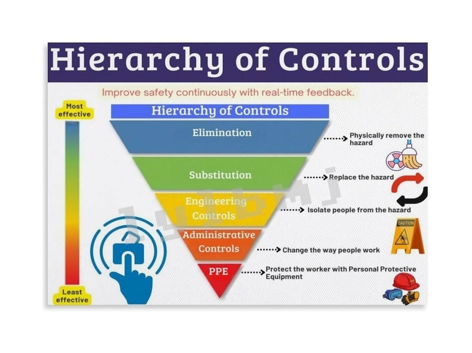 BYLSAGWHT Hazard Control Poster Hierarchy of Controls Diagram Workplace Chart for OSHA Compliance Construction Industrial Training Room Decor​(Unframed,12X18inch(30X45cm))