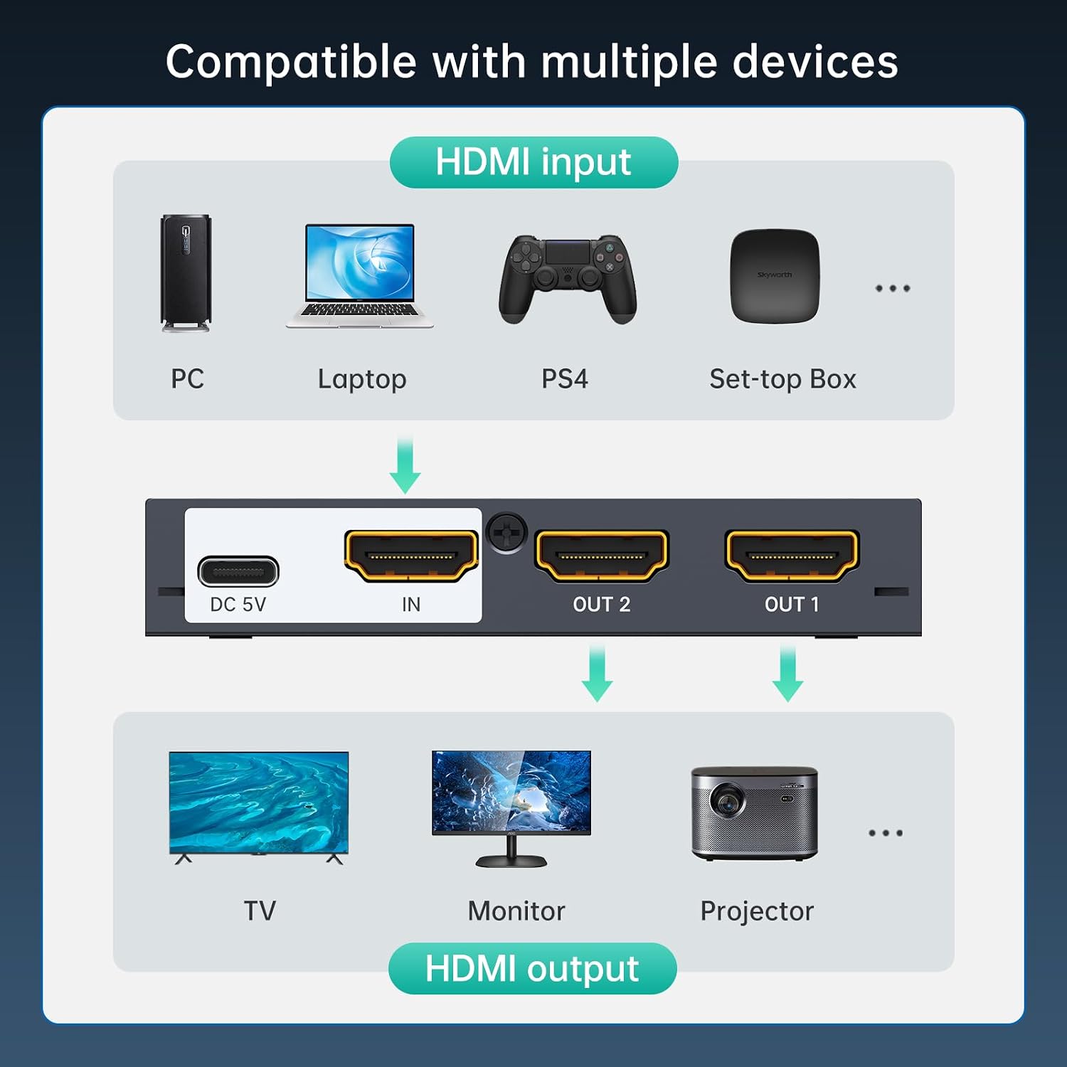 Diagram illustrating various compatible input devices like PC, Laptop, PS4, Set-top Box, and output devices like TV, Monitor, Projector, connecting to the HDMI splitter.