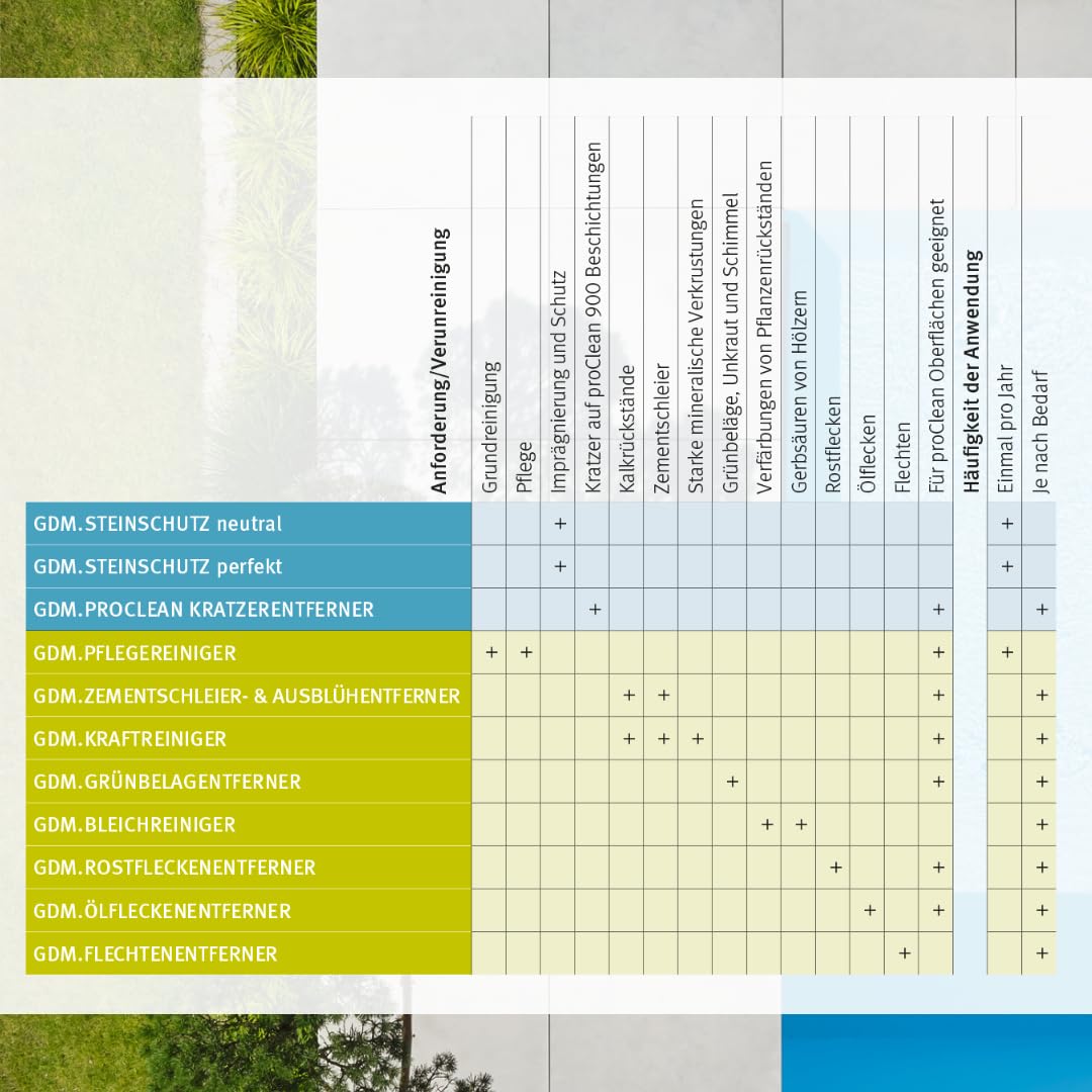 Steinreiniger außen | Grünbelag-Entferner | Entfernt Moos, Algen & Schimmel von Pflastersteinen, Terrassen & Mauersteinen | säure- und chlorfrei 1,0 l