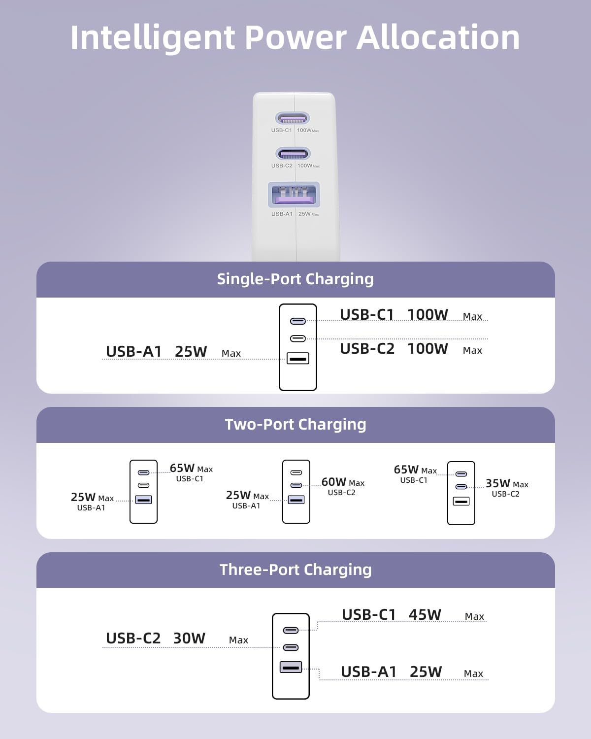100W USB C Charger Block, 3 Port GaN Foldable Compact Wall Fast Charger for MacBook Pro MacBook Air, Dell XPS, iPhone 16 15 Series, Samsung Galaxy, iPad Pro and All USB-C Devices - Image 8