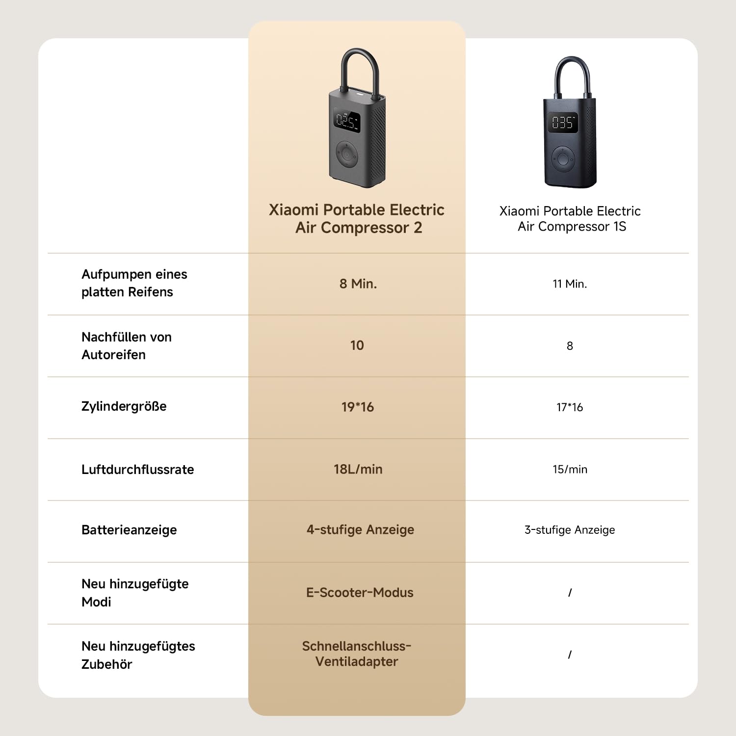 Xiaomi Portable Electric Air Compressor 2-150 PSI 10.3 bar 6 Preset Modes Auto-Stop LED USB-C Rechargeable