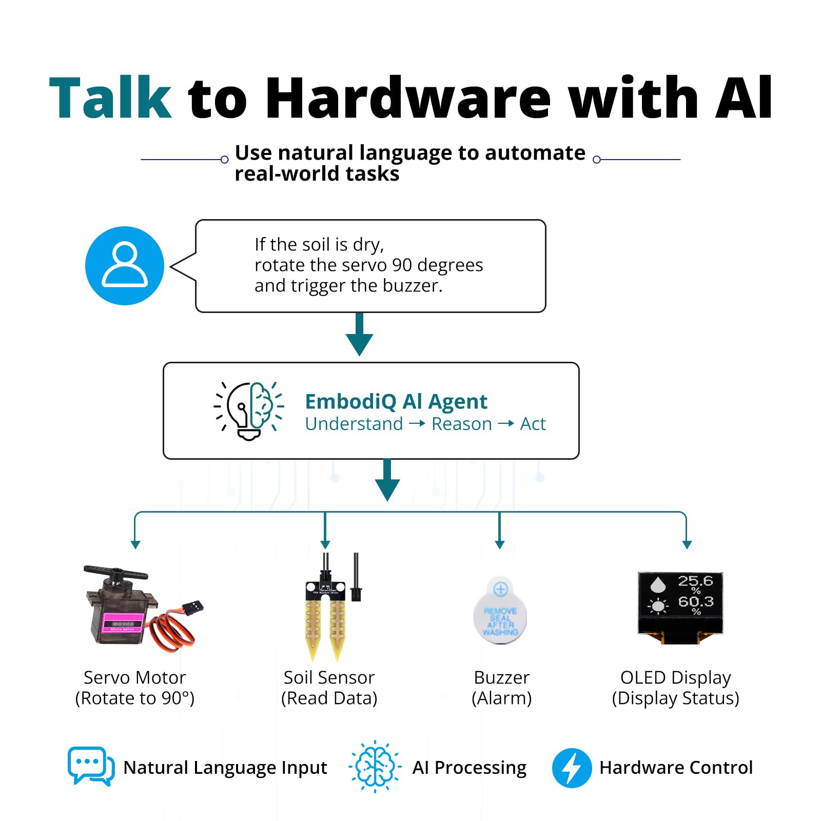 GeeekPi EmbodiQ AI zestaw startowy do Arduino UNO Q – 4 GB RAM, 32 GB eMMC, AI Agent HAT, czujnik wilgotności gleby i kropli deszczu, serwo, uchwyt akrylowy – sterowanie głosem i automatyzacja