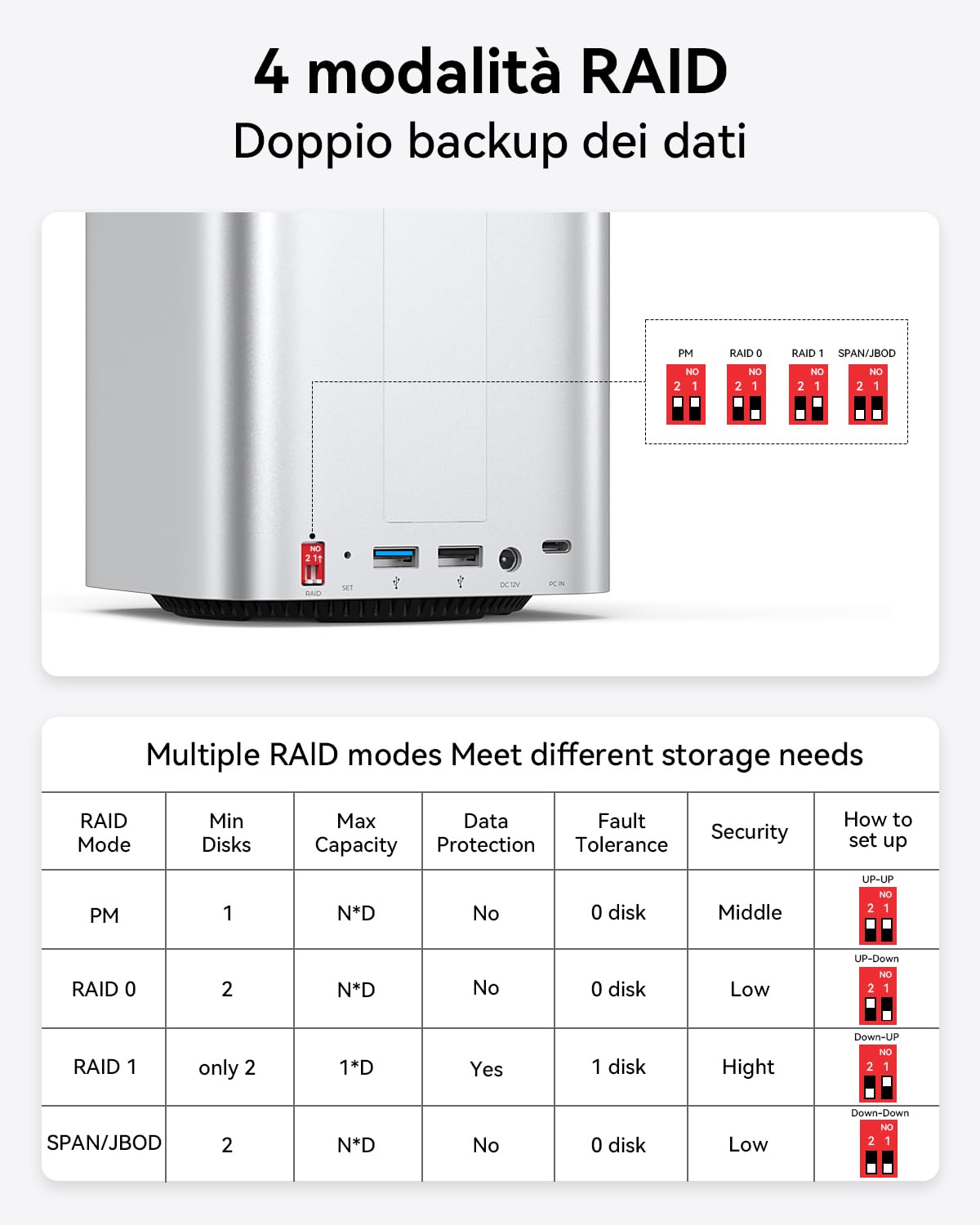 Yottamaster 2 Bay 10Gbps RAID Case per Disco Rigido, USB-C 10Gbps per 2,5"/3,5" SATA HDD/SSD + M.2 NVMe/SATA, Fino a 56TB, Hub USB, Lettore SD/TF, Case in Alluminio con Ventola (Senza Disco)