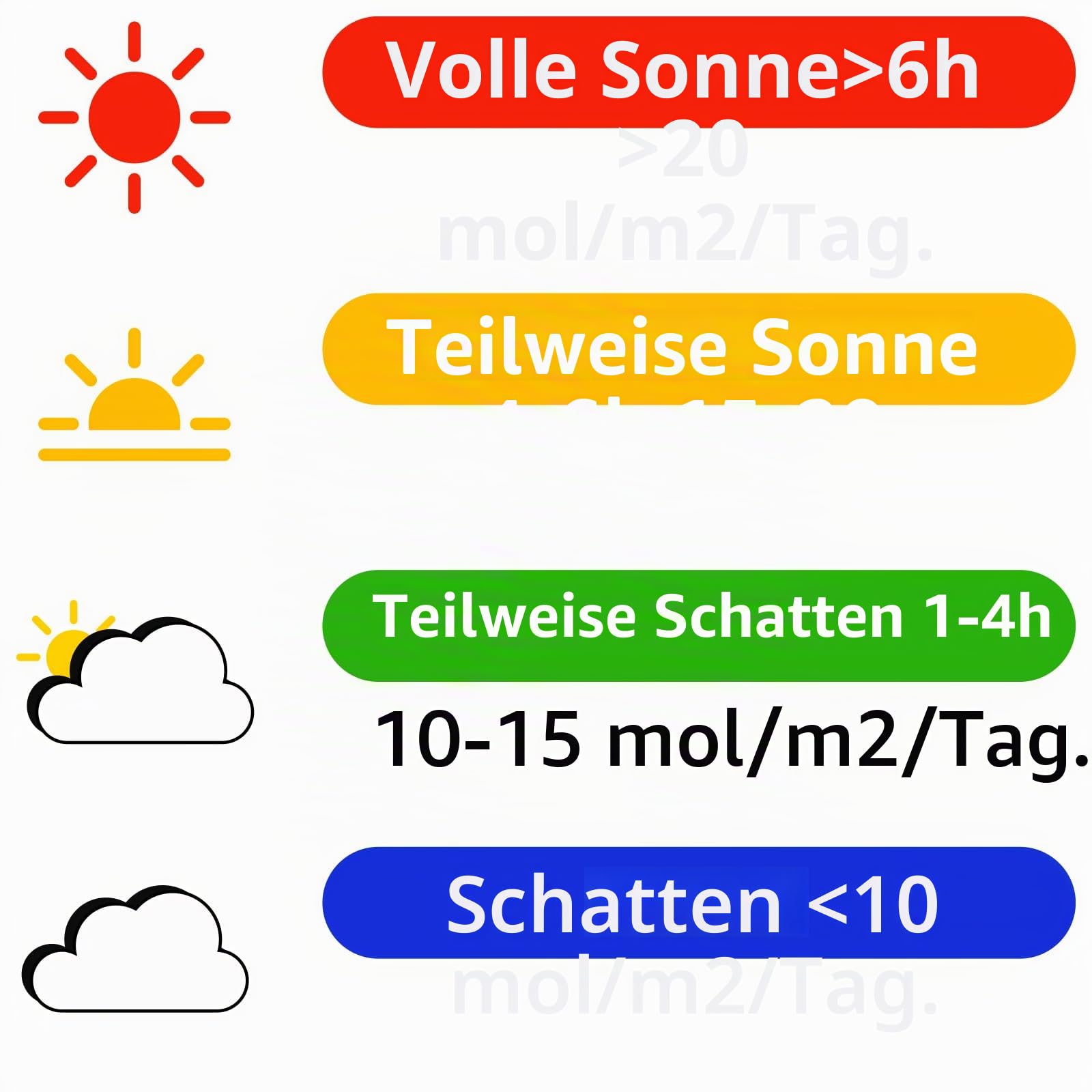 VBR-20 DLI-Messgerät, volle Sonne, teilweise, Schatten, Rekord für langfristiges tägliches Licht Integral, 180 Tage, MOL/m² / d, Kann als Datei exportiert Werden.