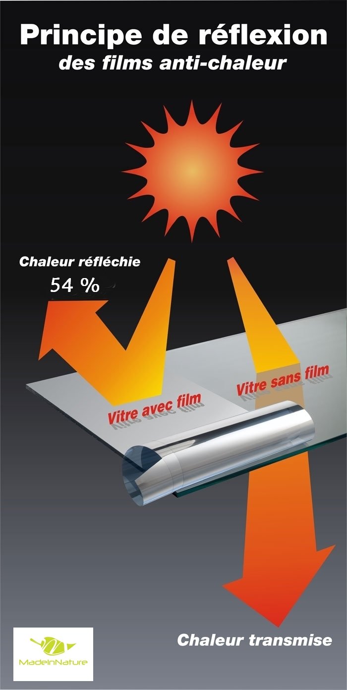 MadeInNature Film Solaire adhésif pour fenêtres Effet Miroir argenté Taille au Choix (Sol 150, Largeur 1.52 m x Longueur 4 m)