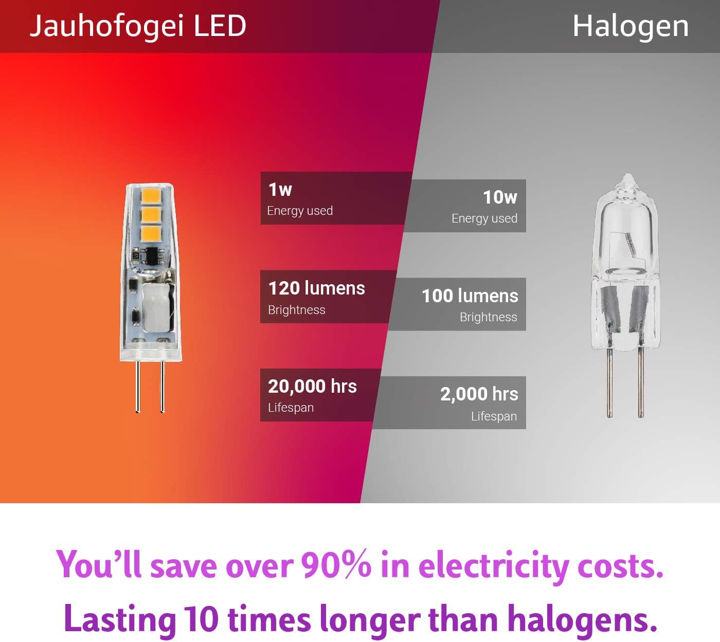 Buу 2 gеt 3 JAUHOFOGEI G4 LED Bulb 12V, 1 watt LED Replacement for 10W Halogen of Cabinet Puck Lighting, Landscape Lights, Microwave, (12 Volt, T3 Type, Bi Pin Base, Non-dimmable, Warm White, Pack of 10) Crаzу Dеаlѕ JAUHOFOGEI G4 LED Bulb 12V, 1 watt LED Replacement for 10W Halogen of Cabinet Puck Lighting, Landscape Lights, Microwave, (12 Volt, T3 Type, Bi Pin Base, Non-dimmable, Warm White, Pack of 10)