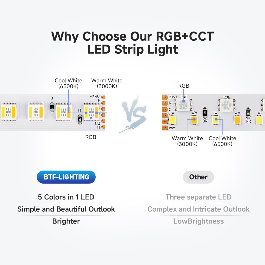 BTF-LIGHTING Striscia LED RGBCCT 5IN1 5050SMD RGB+Bianco Caldo+Bianco Freddo Dimmerabile DC24V 5M 112LEDs/m IP67 PCB Bianco per Camera da Letto Festa Decorazione Interna(Senza Adattatore o Controller)