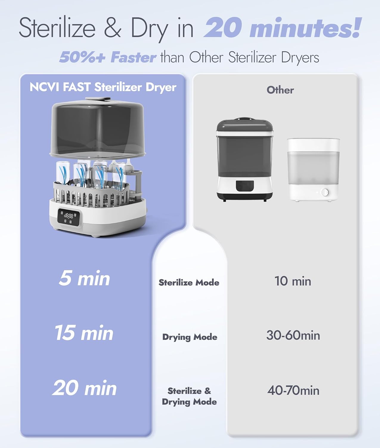 NCVI 20-Minute Baby Bottle Steamer Sterilizer and Dryer with 2 Bottle Trays for 8 Bottles, Fast Electric Steam Sterilization Disinfection for All Bottles, Pacifiers, Teether and Breast Pump Parts