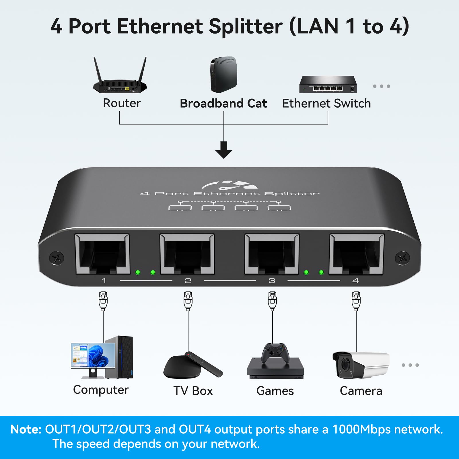 ATLAHET Ethernet Splitter 1 to 4 1000Mbps High Speed Internet Splitter, Gigabit Network Splitter with an Ethernet Cable and a USB Power Cable, 1 in 4 Out LAN RJ45 Splitter Work with Cat 6/7/8 Cable