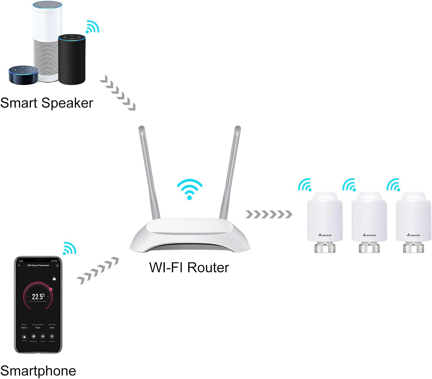 Diagram showing a smartphone connected to a WiFi router, which then connects to multiple SALCAR RV11 thermostats, and also to smart speakers.