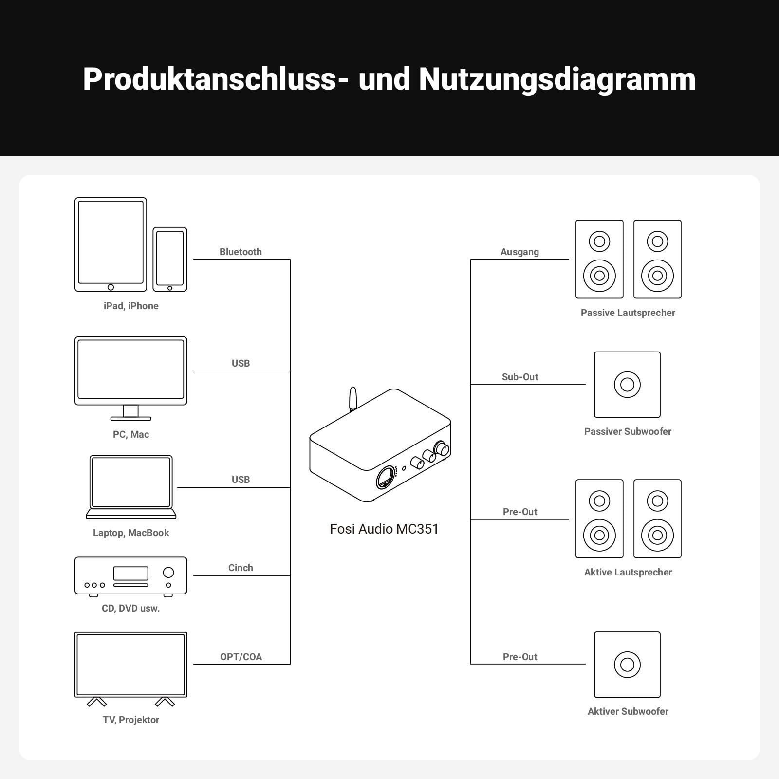 Fosi Audio MC351 2.1 Kanal Verstärker mit DAC, Home Audio Stereo Bluetooth Endstufe mit Dual TPA3255 Chips für HiFi Passiv Lautsprecher, Vintage VU Meter Receiver mit USB/Opt/Coax