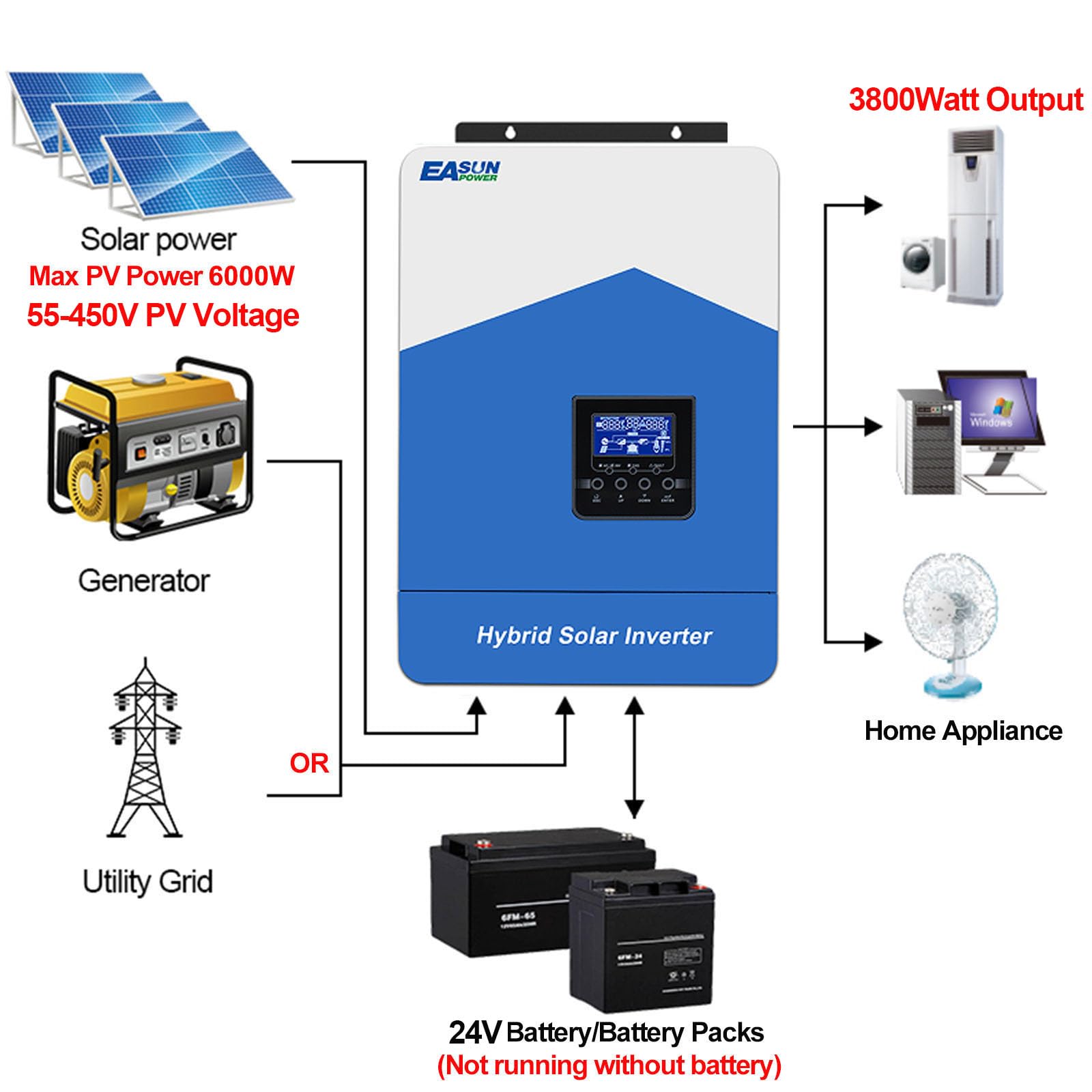 POWLAND 4.2KVA 3,8KW Hybrid wechselrichter 24V, netzunabhängiger Reiner Sinus-Wechselrichter, AC-Ausgang 230V, PV 55-430VDC, 110A Ladestrom, für AGM Gel Lithium-Batterie, mit WiFi-Modul