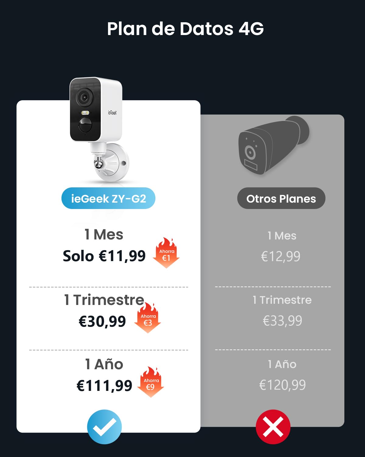 ieGeek 4G Magnética Camara Vigilancia Sim Exterior Solar, Sin WiFi-2K, 300°Pan, Batería 10000mAh, Detección Humana PIR & Sensor Movimiento, Visión Color, IP66, con Tarjeta SIM -Ideal Camping