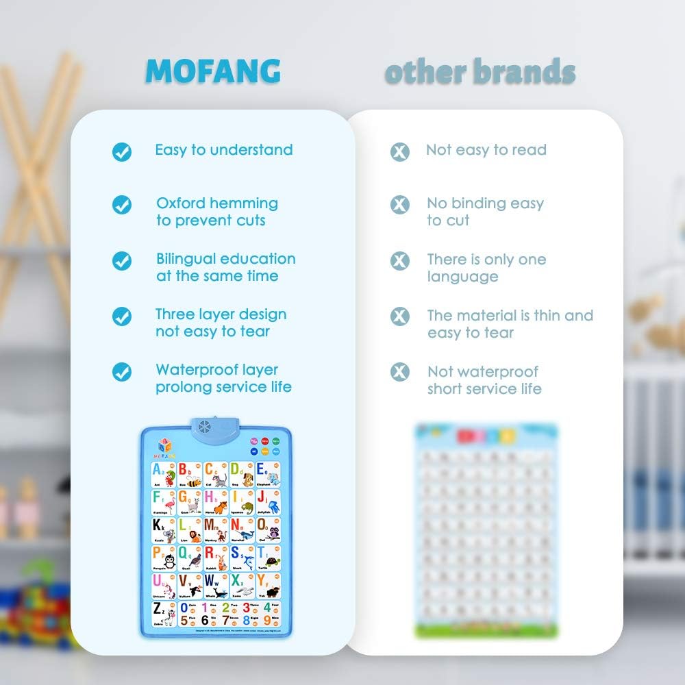 MOFANG Electronic Interactive Alphabet Wall Chart, Talking ABC & 124s & Music Poster, Best Educational Toy for Toddler. Kids Fun Learning at Daycare, Preschool.Blue