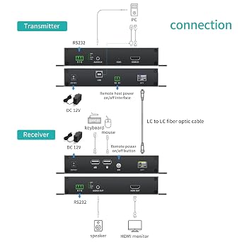 MT-VIKI HDMI KVM Fiber Extender, HDMI Extender Over Single Mode Fiber Optic up to 20KM/12.4 Miles, Uncompressed TX & RX Kit