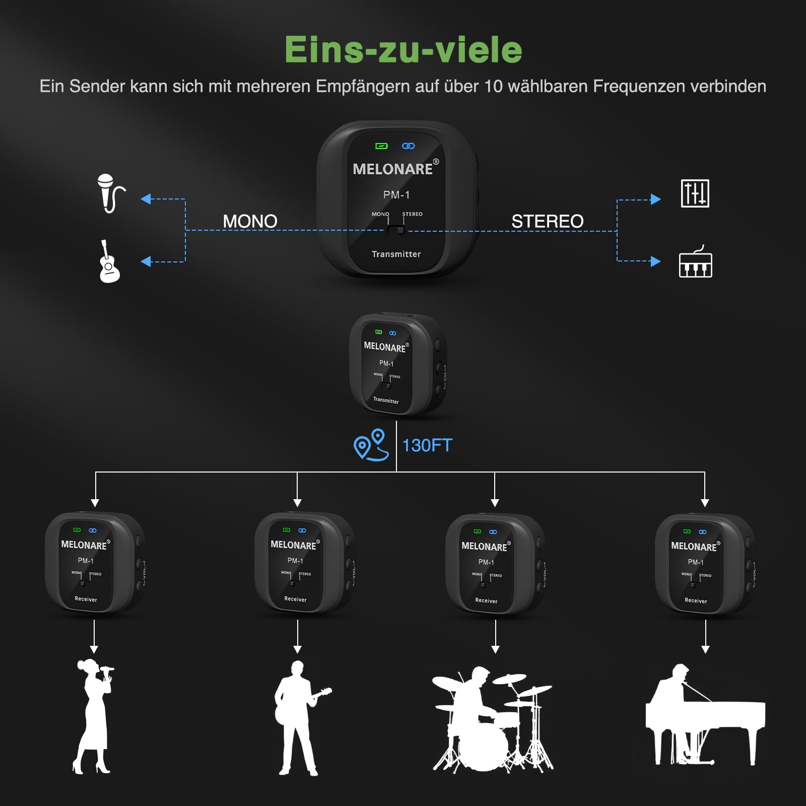 MELONARE PM-1 Drahtloses In-Ear-Monitoring-System – UHF 500 MHz, Geringe Latenz, HD-Audio, Sender und Empfänger mit Gürtelclip, 10 Kanäle, Mono-/Stereo-Auswahl, IEM für Live-Auftritte, Studio, Bands
