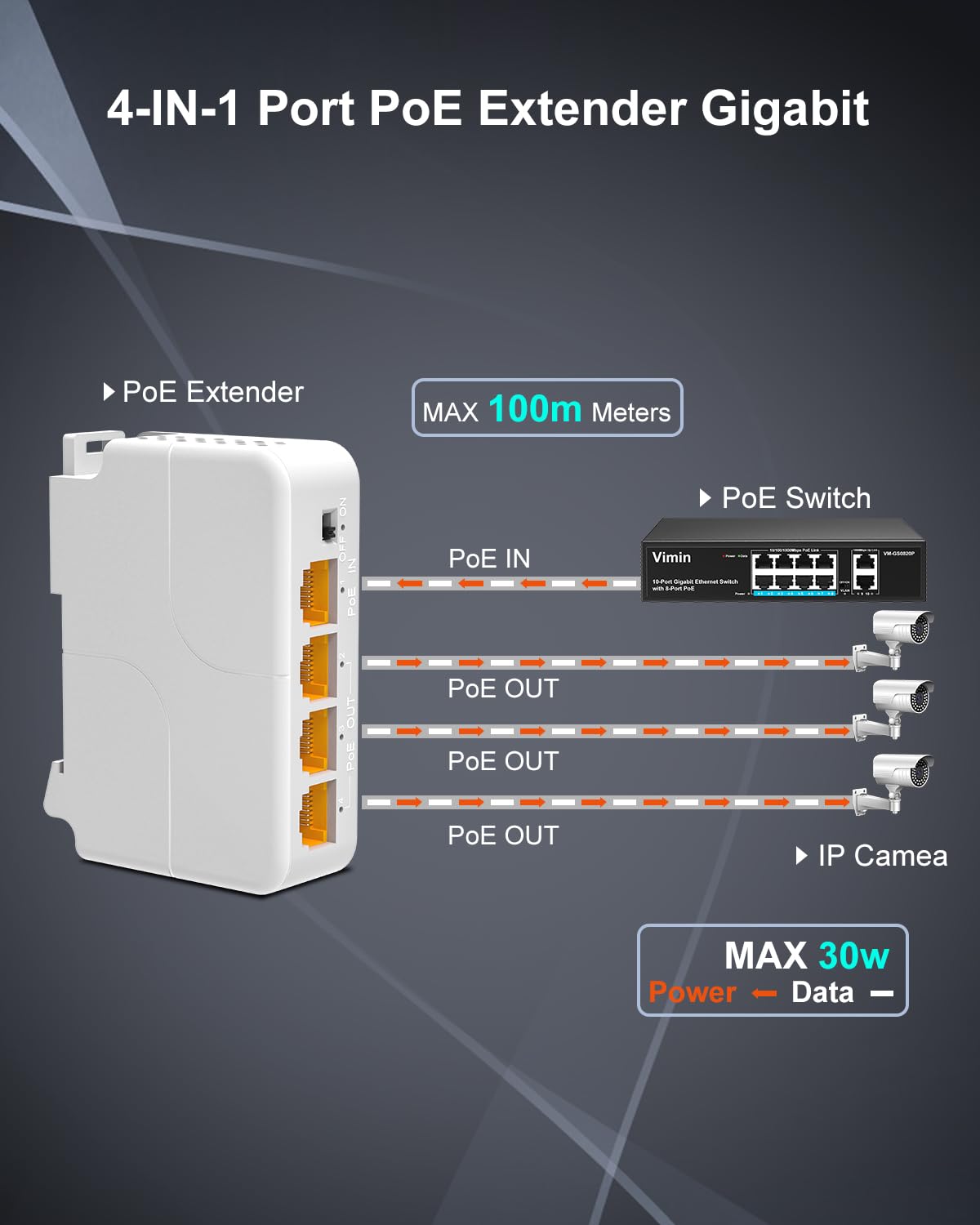 VIMIN Extendeur PoE Gigabit 4 Ports, 1 in 3 Out Répéteur PoE Intérieur Compatible IEEE802.3af/at + 1000 Mbps, Montage Mural et sur Rail DIN, Distance de Transmission de 100 m (328 pi), Plug & Play