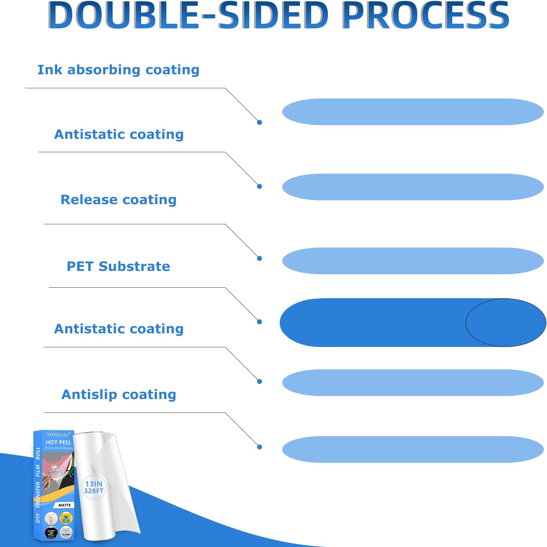 DTF Transfer Film Roll 13 Inch x 328 FT for Double-Side Matte Clear Pretreat Sheets, PET Heat Transfer Paper for Inkjet Printer Direct Print on T Shirts Textile