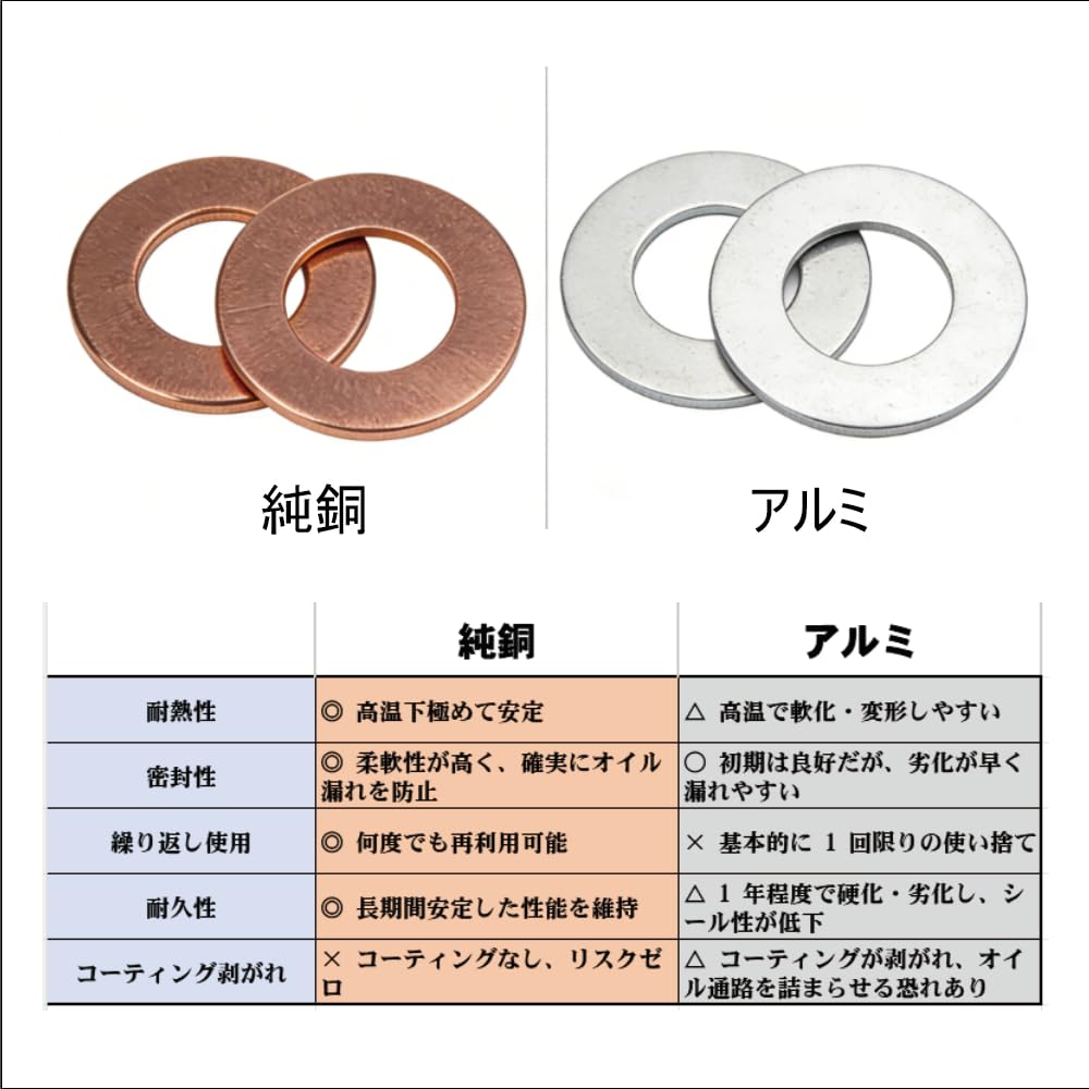 ドレンワッシャー バイク用 汎用 M12 内径 12mm× 外径 20mm× 厚み 1.5mm 10 個入り 銅製 AODW12-10 - 3