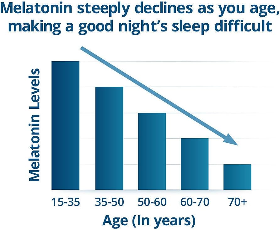 Dr. Wurtman’s Sleep Answer Delivers Time-Released, Low-Dose Melatonin That Helps You Fall Asleep, Stay Asleep, and Wake Up Refreshed (28 Dual-Dose Capsules)