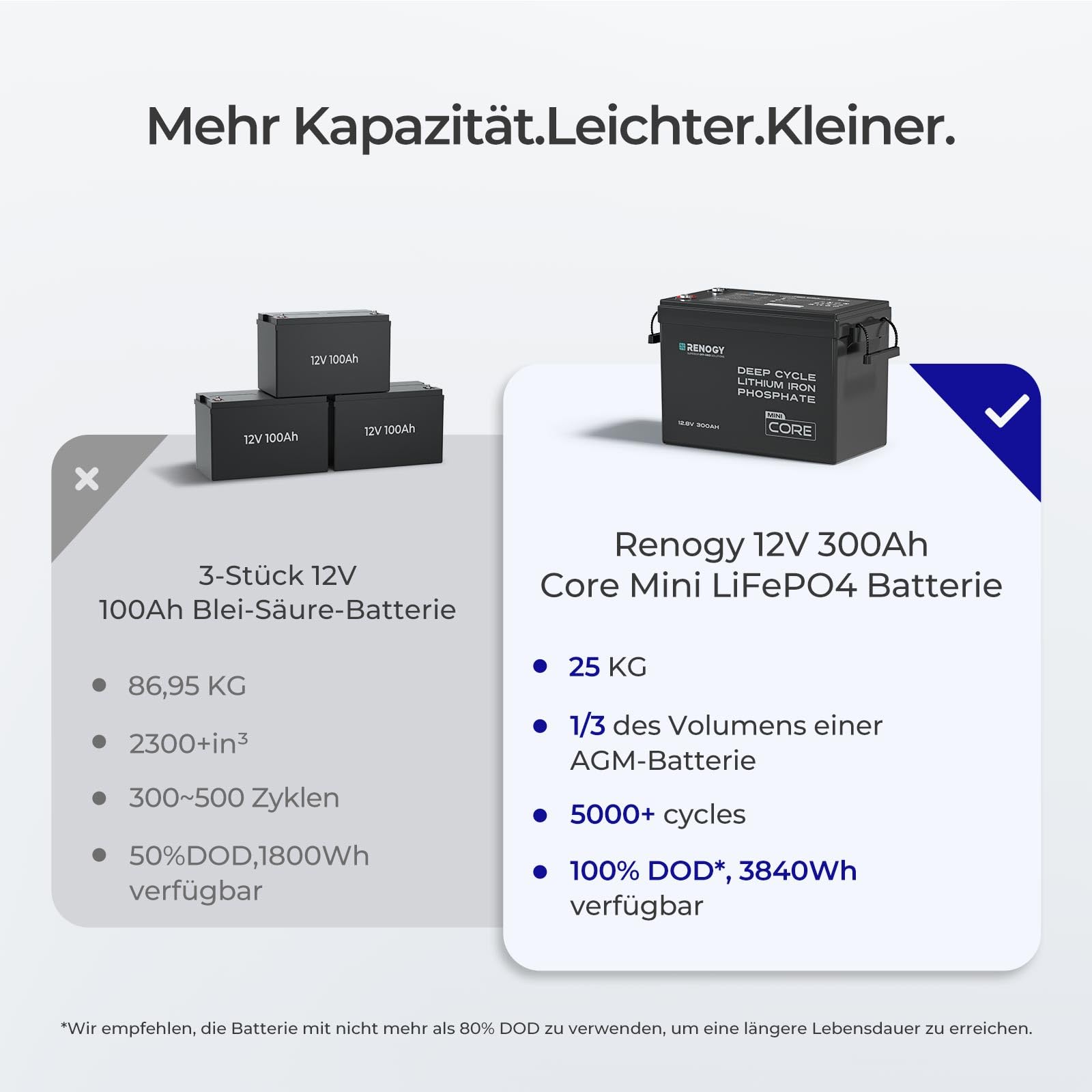 Renogy 12 V 300 Ah Core Mini LiFePO4 batteria al litio fosfato di ferro, migliorata 200 A, BMS 5000 cicli, funzione di protezione dal freddo, batteria al litio per camper, impianto solare, roulotte