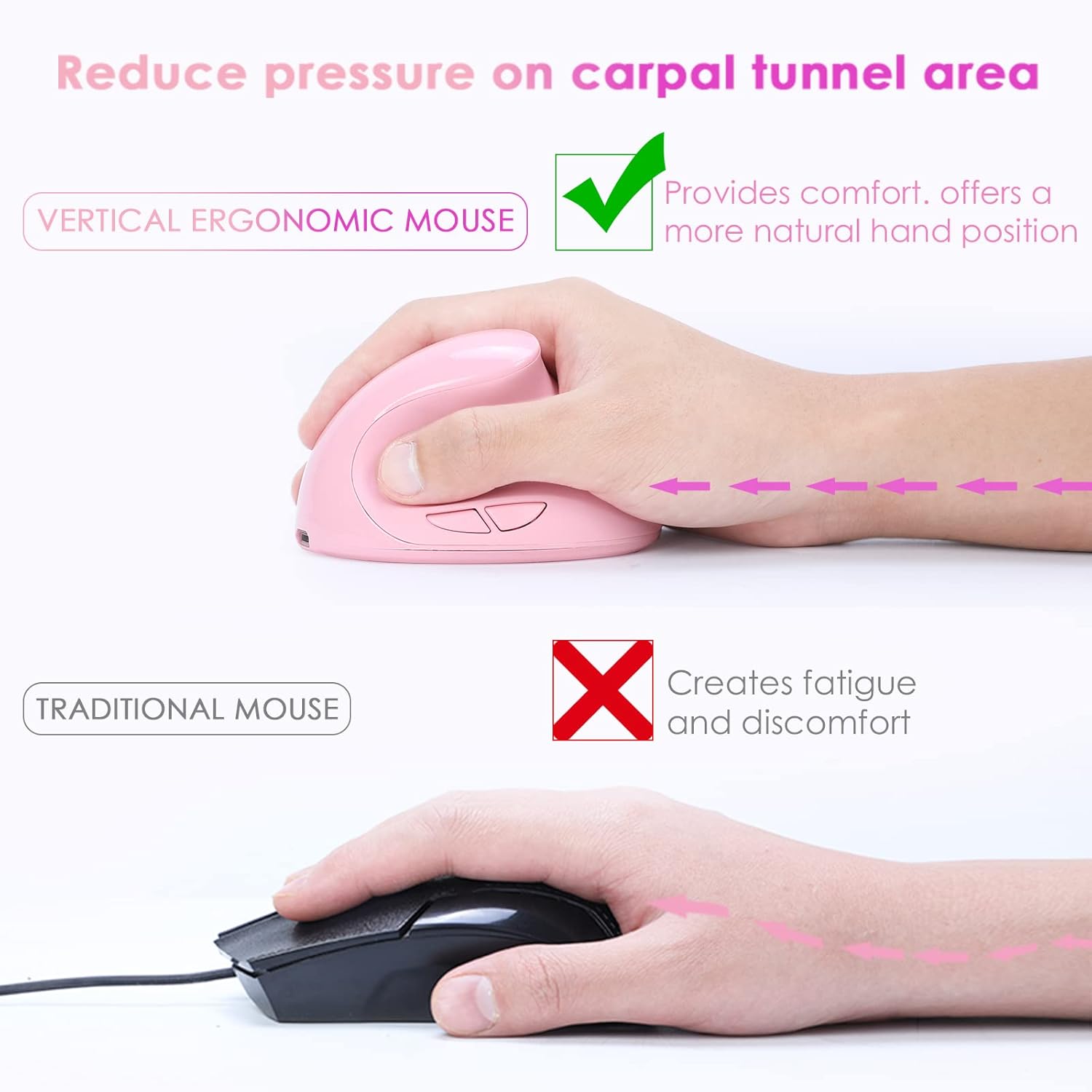 Comparison between a vertical ergonomic mouse and a traditional mouse, highlighting reduced pressure on the carpal tunnel area with the ergonomic design.