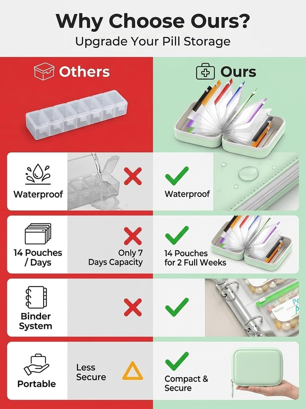 A8 Waterproof Pill Pouches for Travel, 14 Large Reusable Zippered Binder Set, Color-Coded Weekly Medicine Organizer System, BPA-Free Storage Case Holding Supplements & Vitamins(Green)
