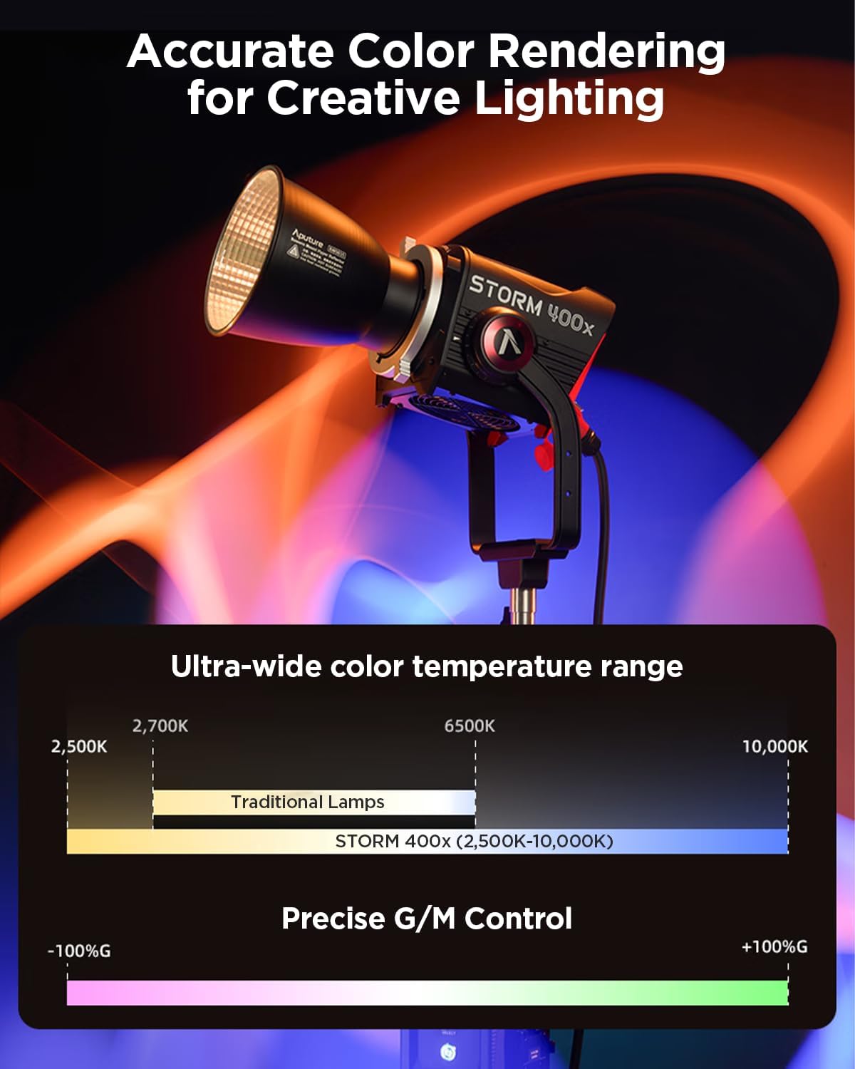 Graphic illustrating the ultra-wide color temperature range and precise G/M control of the Aputure Storm 400x