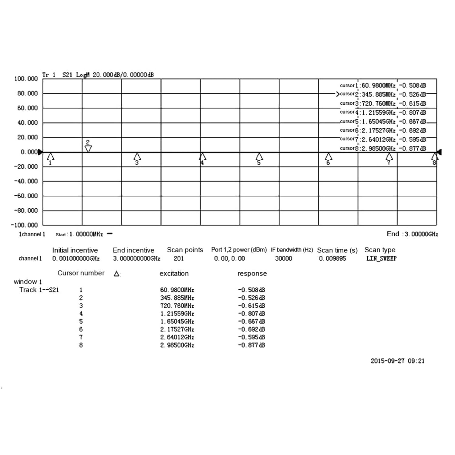 Performance graph of PE4302 attenuator module