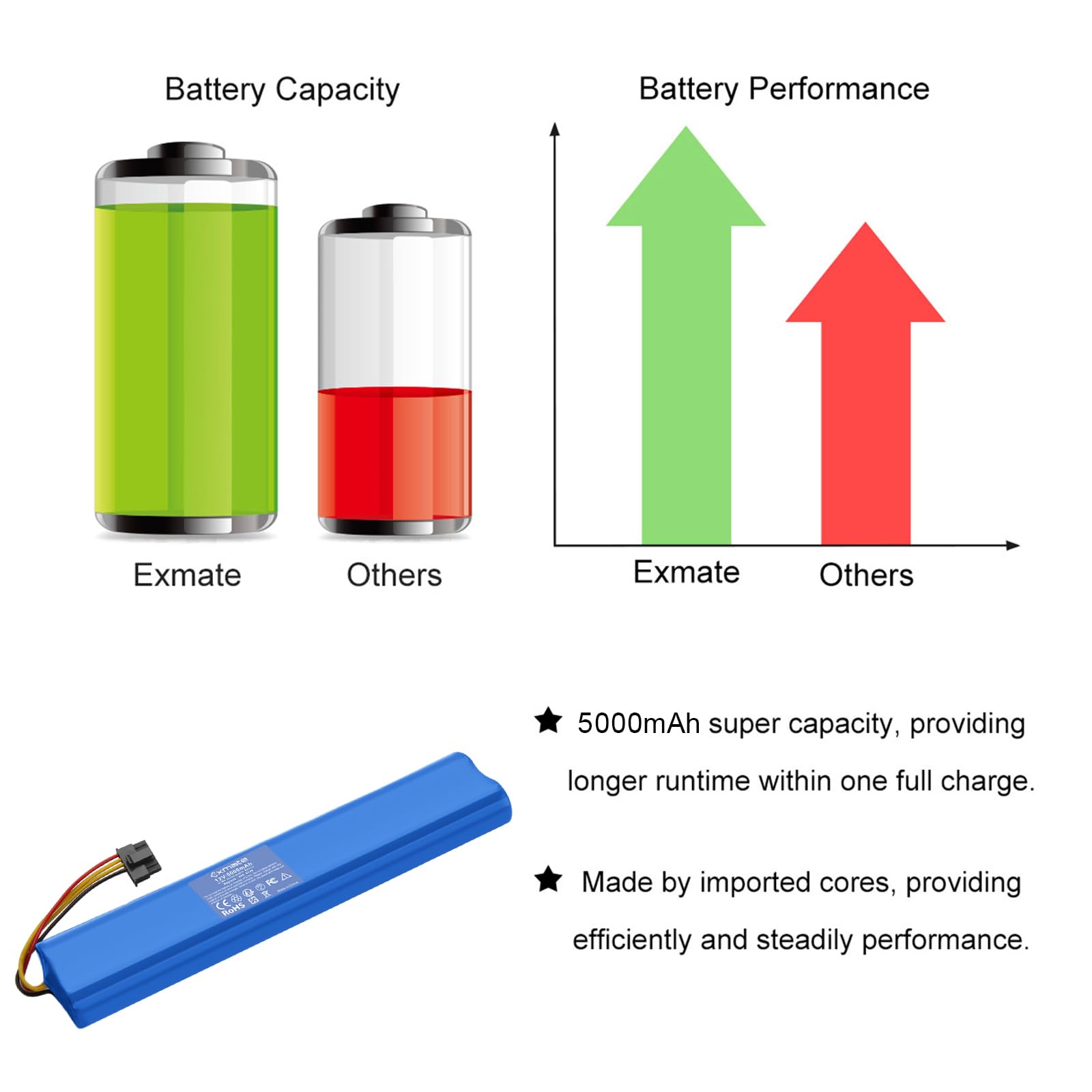 Exmate NI-MH 12V 5000mAh Zastępczy akumulator do Neato BotVac 70, 70e, 75, 80, 85 Robot, Kompatybilne modele akumulatorów 025-0012, 945-0129, NX2000SCx10