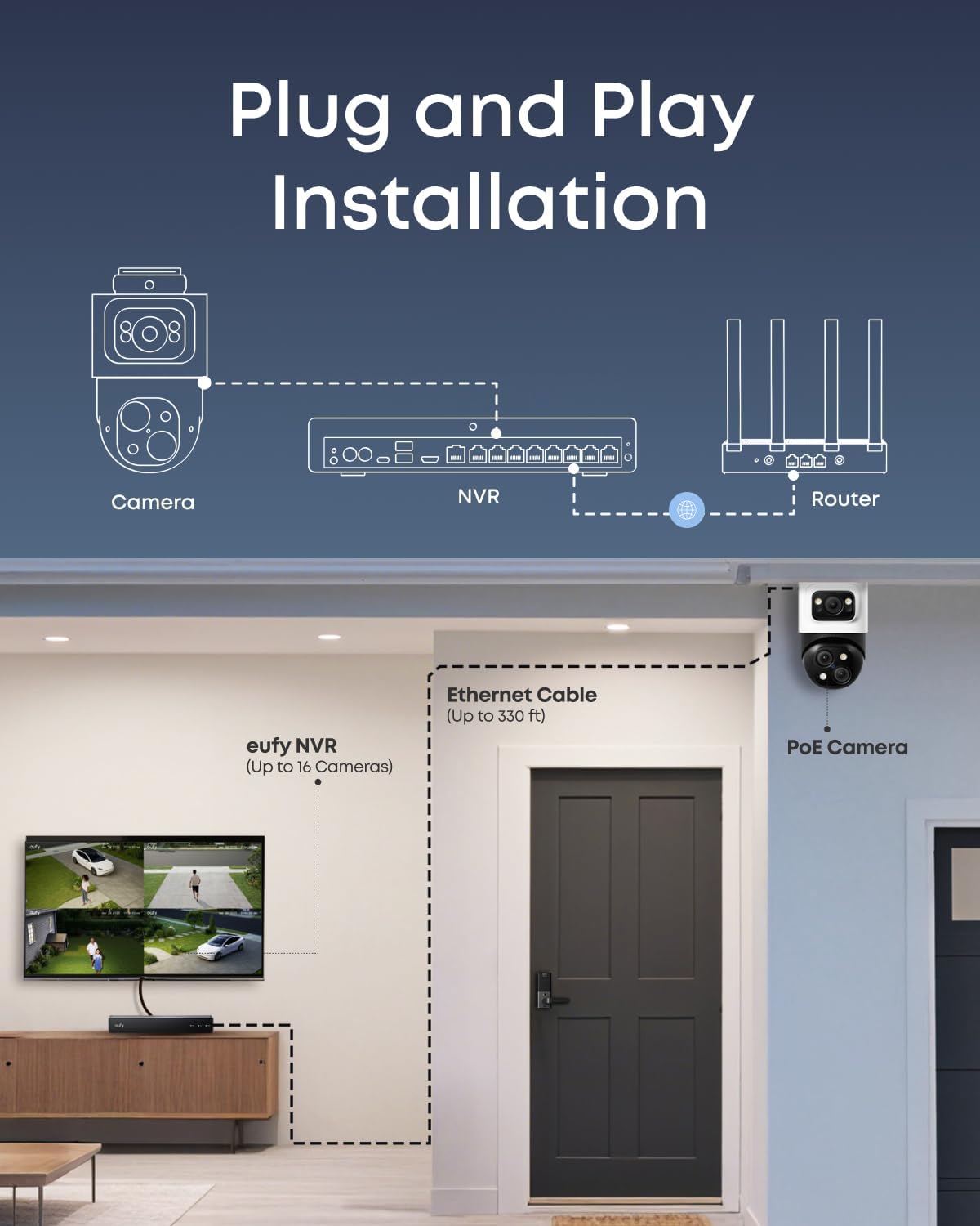 Diagram illustrating the plug and play installation of eufy PoE cameras to an NVR and router