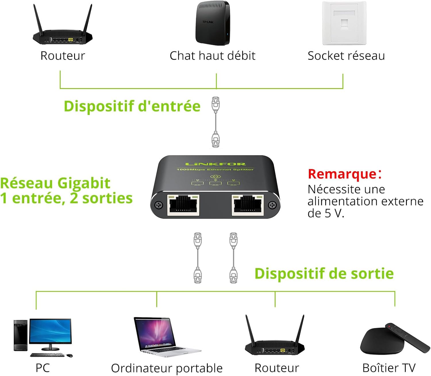 Diagram showing how to connect the LiNKFOR Ethernet Splitter with one input device and two output devices.