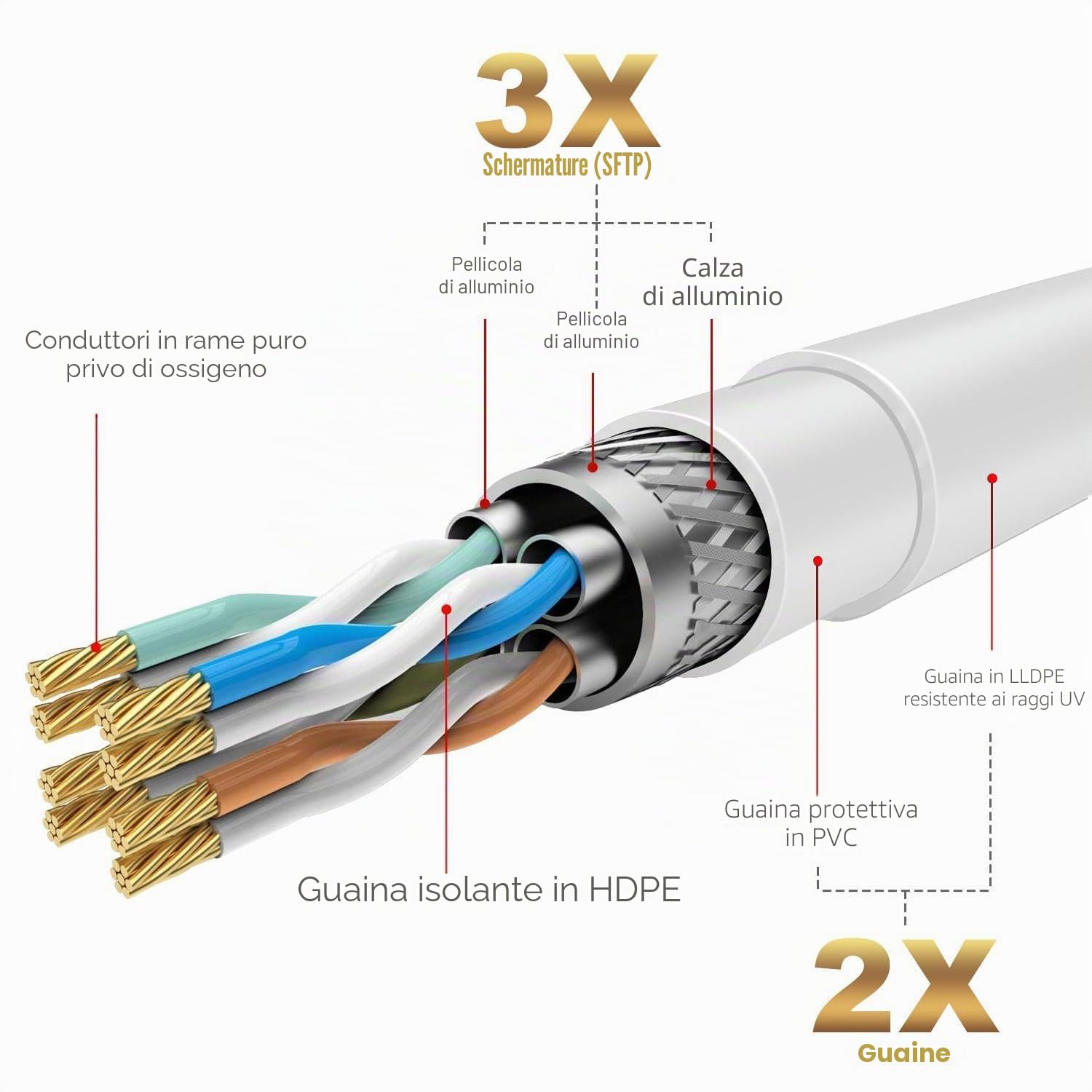 Cavo Ethernet Cat 7 da 60m, 10 Gbps 600MHz (Cavo di LAN Rete/Internet ad Alta Velocità,S/FTP) Cavi Patch RJ45/Bianco Impermeabile, per Router, Modem,PC, Server ecc. +25 fascette