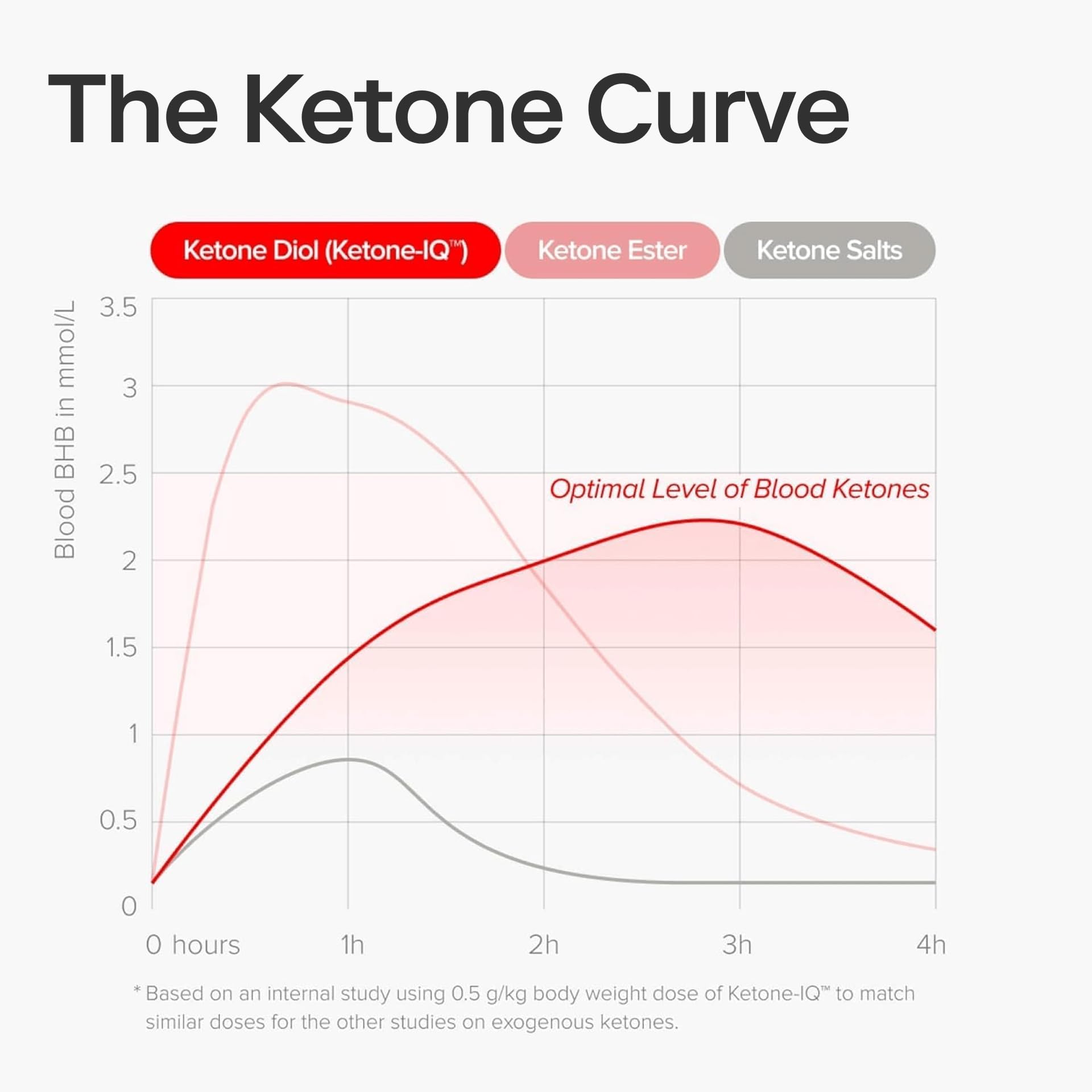 Ketone-IQ Bevande energetiche senza caffeina con chetoni esogeni - Confezione da 24 pezzi da 10 g di chetoni - Senza zucchero, senza sale e totalmente naturale (pesca)