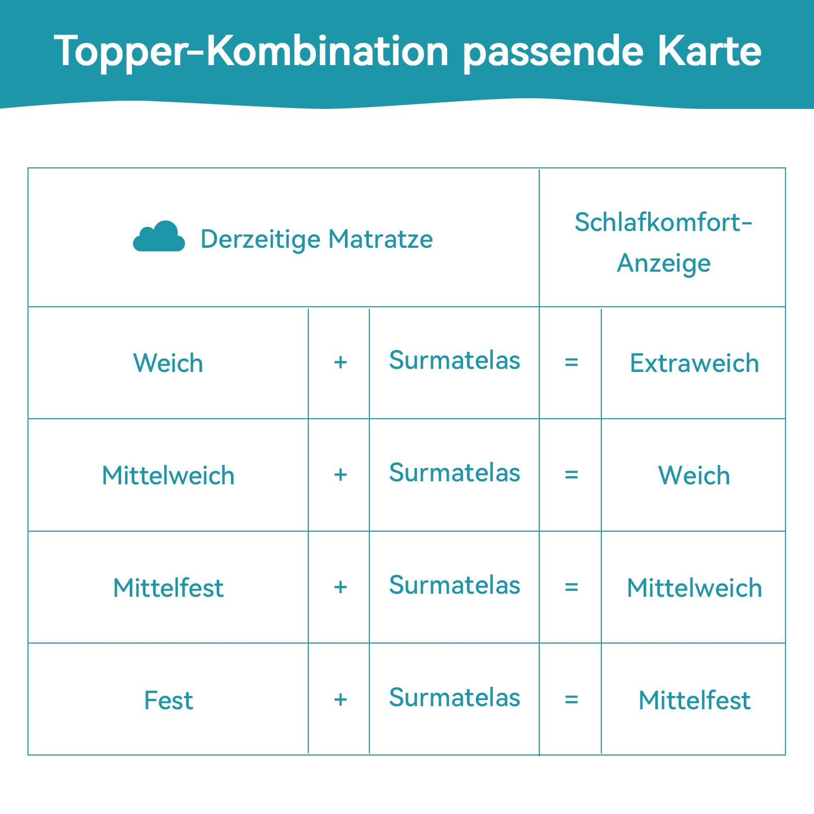 Amazon Basics Memoryschaum Matratzenauflage mit Bändern, 140 x 200 cm, 5 cm Höhe, weiß