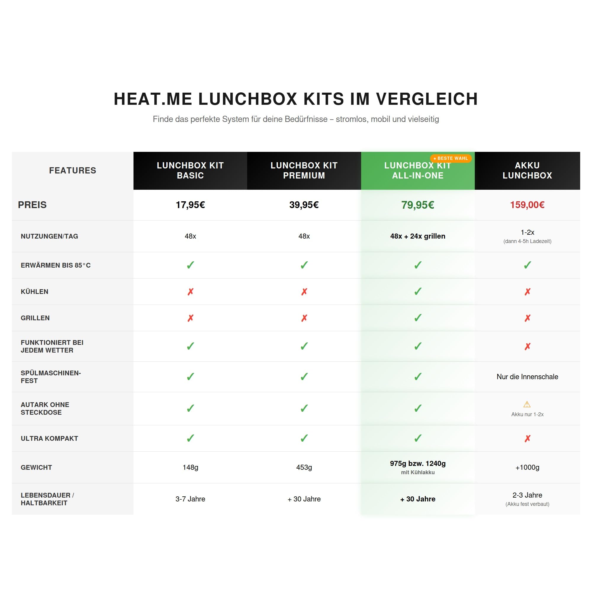 HEAT.me All-in-one Lunchbox Kit - 2 Edelstahl Boxen 1800ml+800ml | Grillen, Kühlen & Erwärmen stromlos | 5 Heizpads & 24 Grillringe | Für Outdoor, Camping, Büro & Arbeit