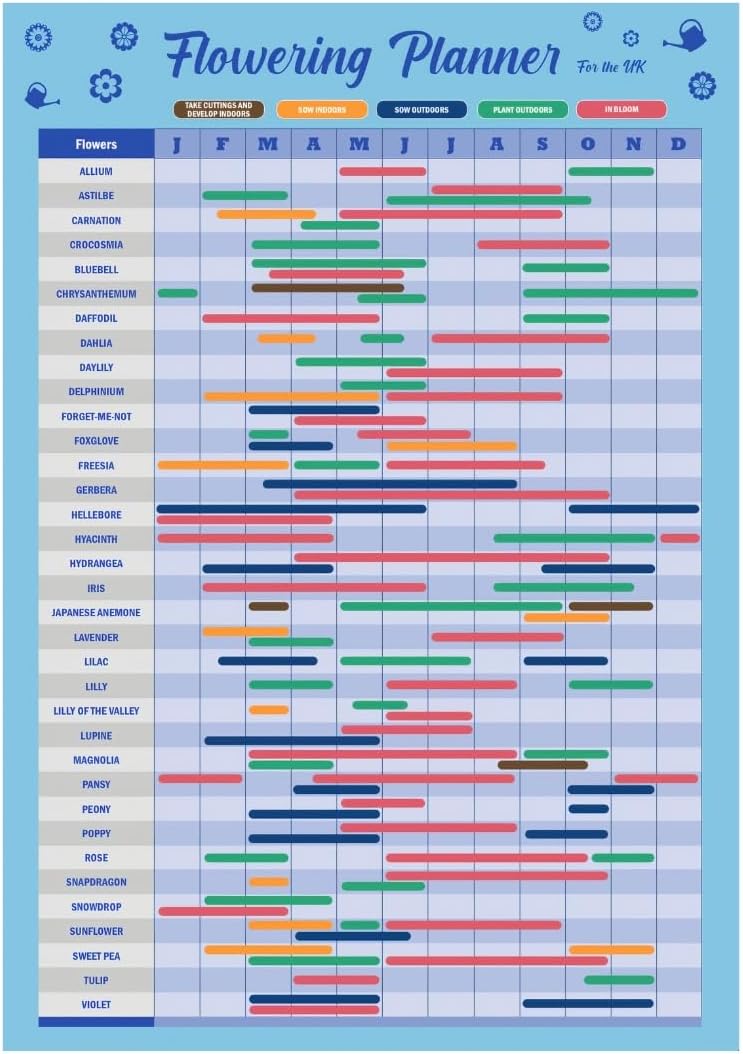 Gardening Flower Growing Planner Poster UK | Laminated Flower Calendar Planner | Gardening gifts | Allotment Gifts | Garden planner | Gifts For Gardeners Women