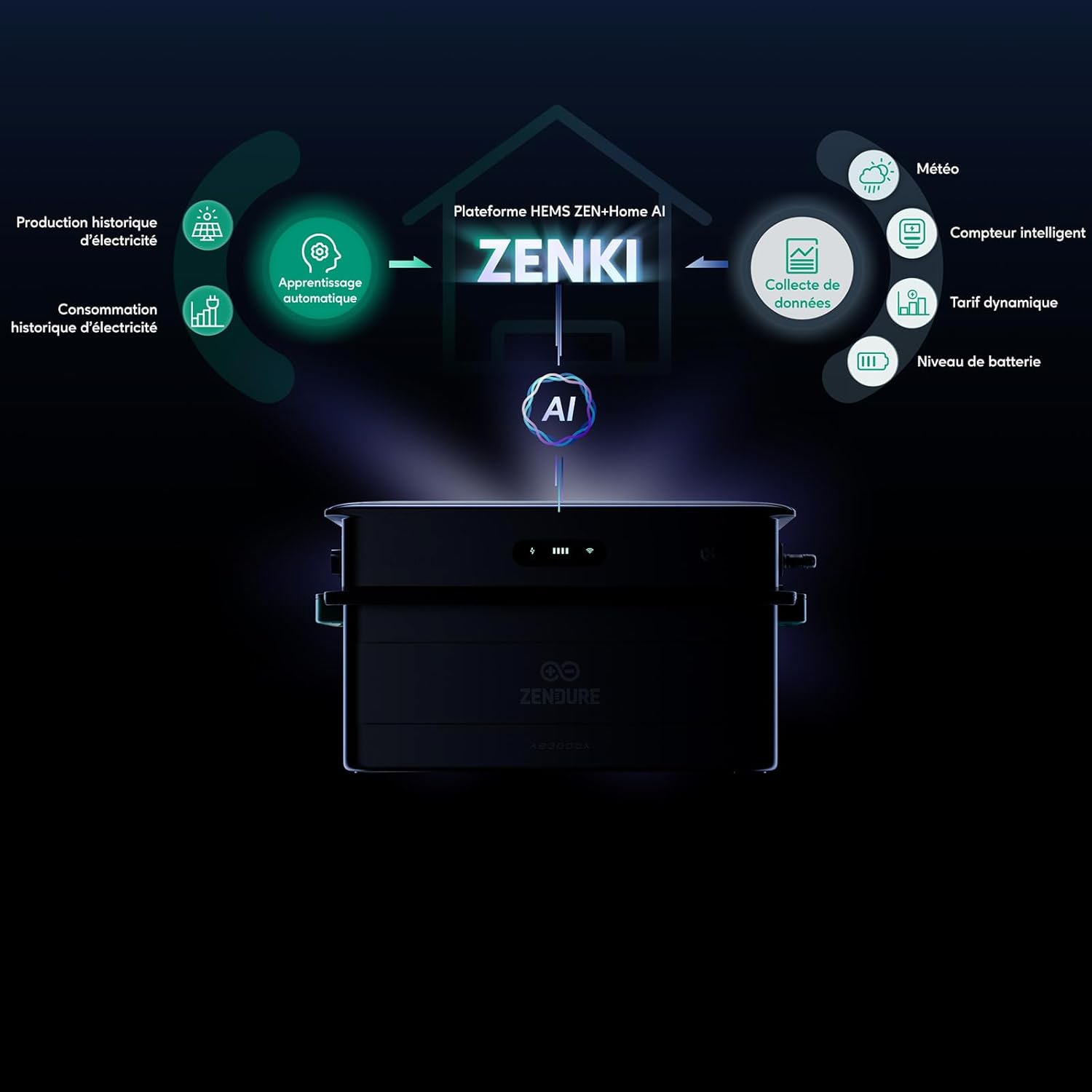 Infographic showing up to 42% energy savings with AI management, 2880 Wh to 17280 Wh capacity, 2400W AC input, and 2400W output, with a Zendure SolarFlow unit below.
