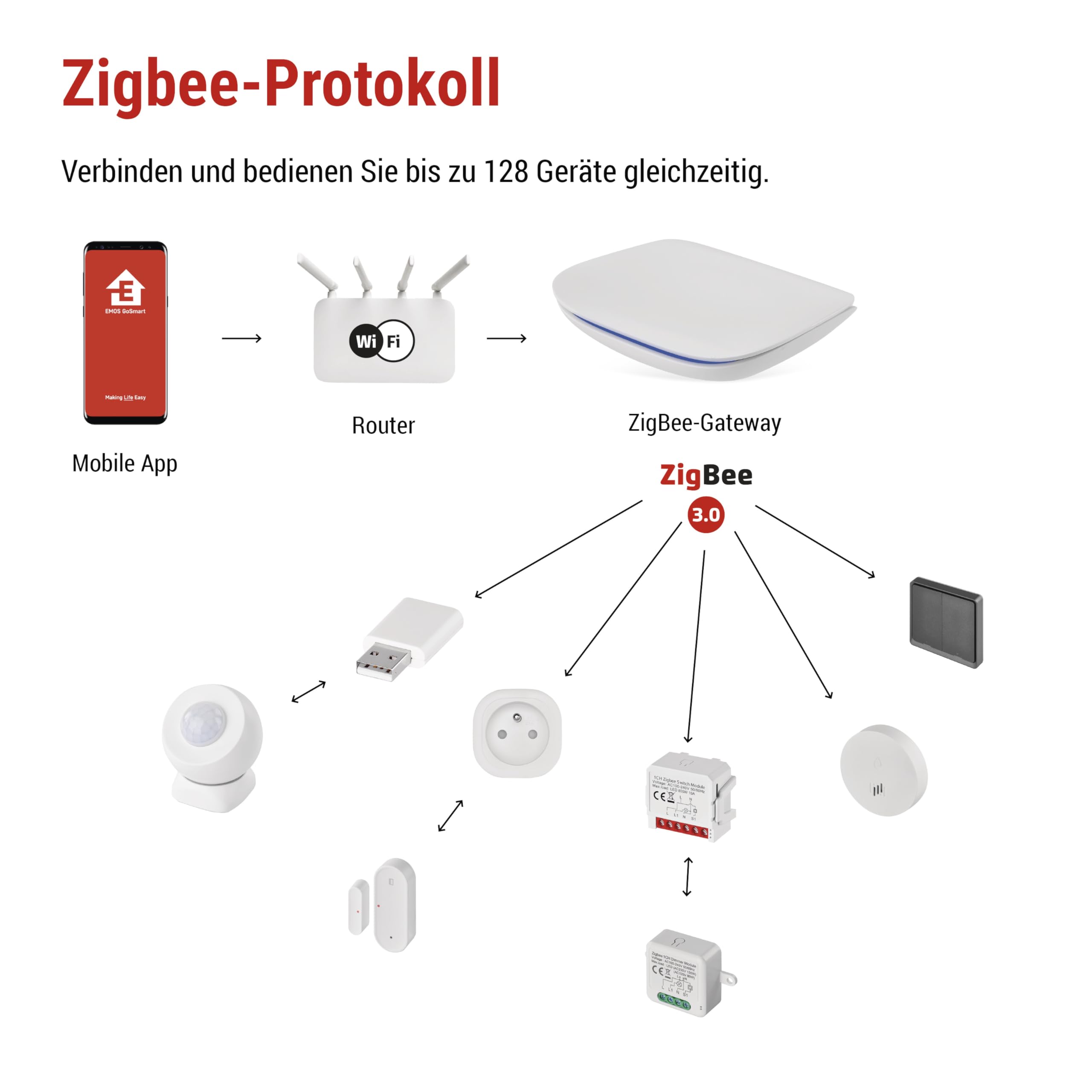 EMOS GoSmart - ZigBee Gateway IP-2000Z per un massimo di 128 dispositivi intelligenti ZigBee - Smart Home Hub compatibile con Tuya, Smart Life, Lidl, supporta Bluetooth, WiFi 2,4 GHz - Bianco