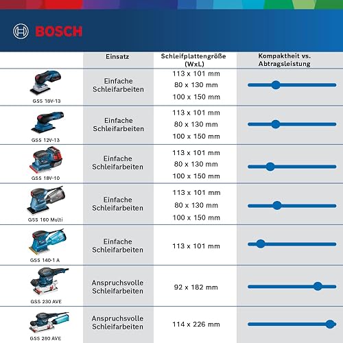 Bosch Professional 12V System ponceuse vibrante sans-fil GSS 12V-13 (compatible système Click & Clean, 3 plateaux de ponçage, 3 feuilles abrasives, sac à poussière, gabarit de perforation, L-BOXX) - 7