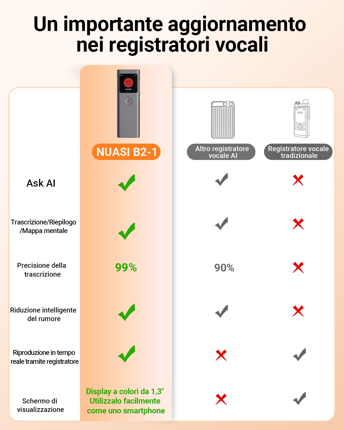 Registratore Vocale AI, 64GB Registratore Digitale Trascrizione e Riassunto Automatico, Supporta 90+ Lingue, Controllo App, Cloud illimitato, con Attivazione Vocale per Riunioni/Lezioni