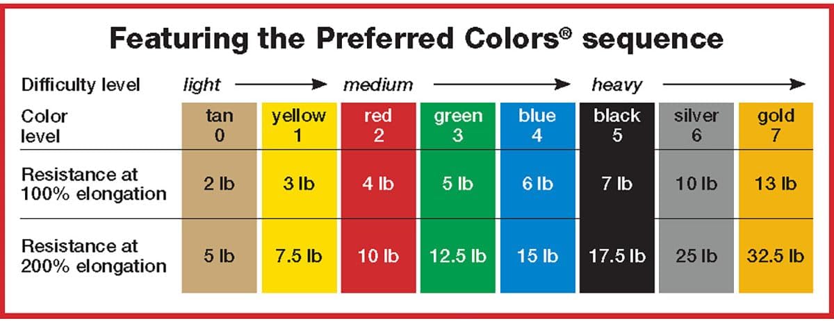 CanDo Twin-Pak Exercise Band, Red, 100 Yard