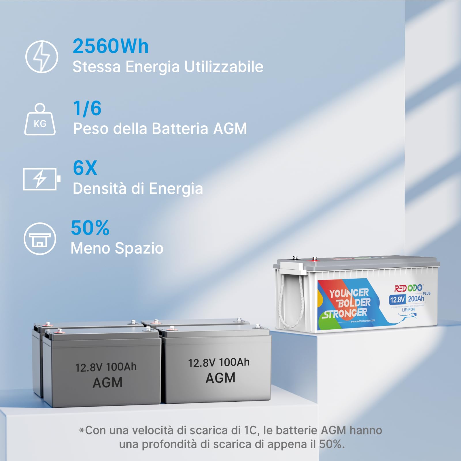 Redodo 12V 200Ah Plus(1 PACK) Batteria LiFePO4 2560Wh Batteria Litio con BMS 200A Multiprotezione 5X Durata 30% Risparmio Per Camper/Off-Grid/Solare