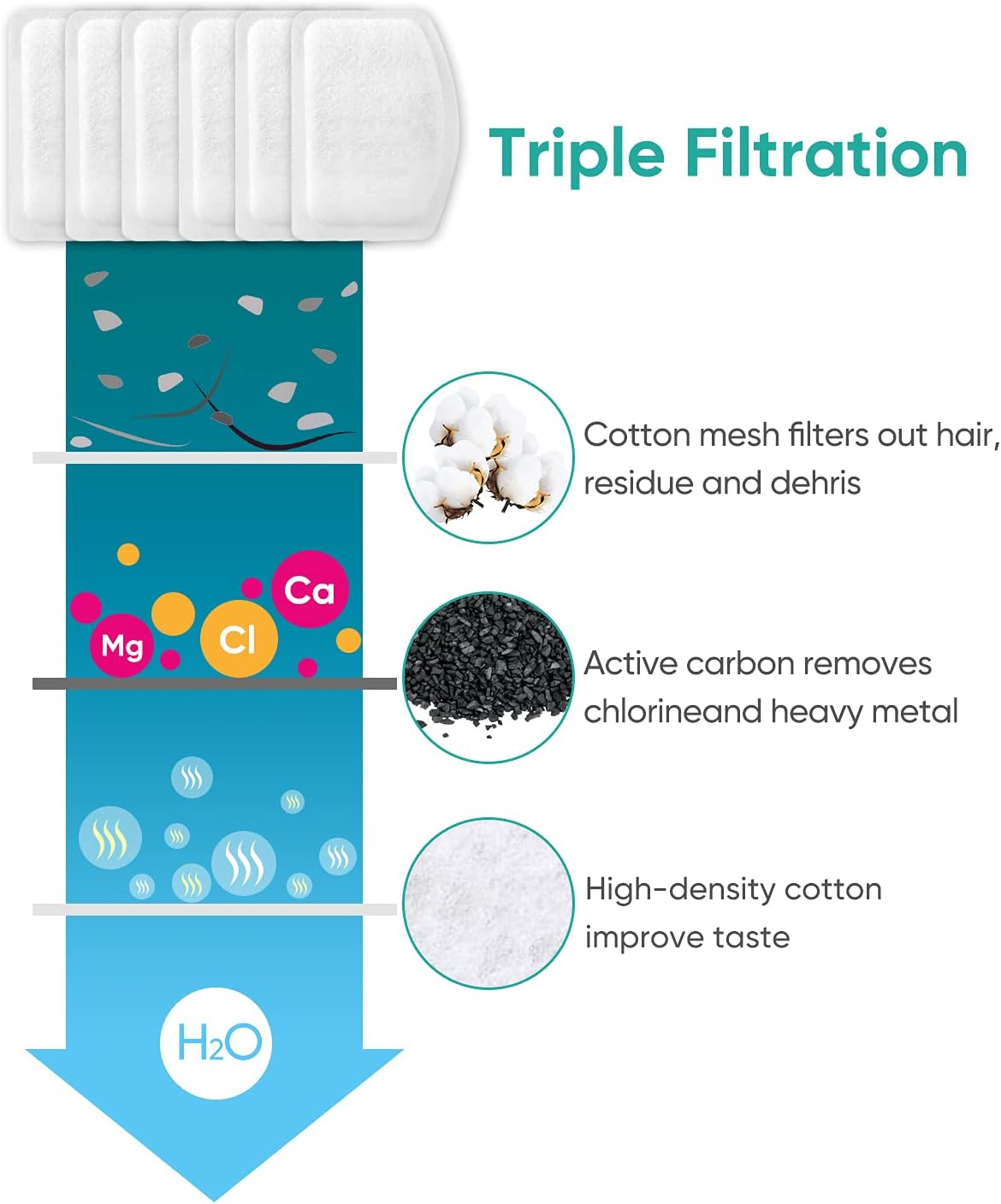 Cat Water Fountain Filters for D60, 12pcs Carbon, Resin Filters Replacements for 100oz/3L Stainless Steel Multi-Pet Dog and Cat Water Fountains