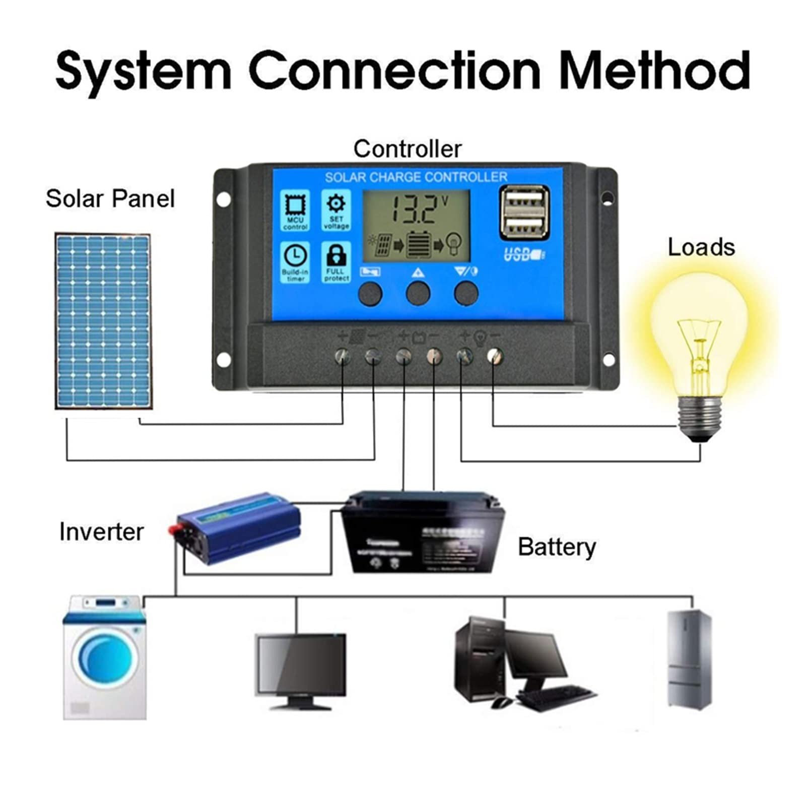 Przenośne panele słoneczne Elastyczny zestaw paneli słonecznych 100W Przenośna ładowarka słoneczna 18V System domowy 5V USB do telefonu 12V RV Samochód Łódź Camping Akumulator wodoodporny (kolor: z