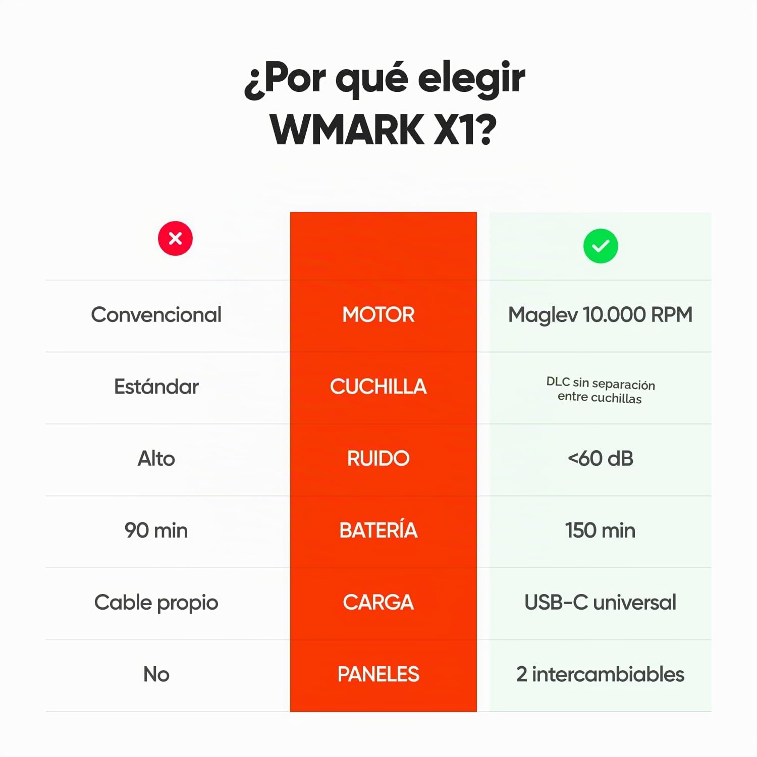 Cortapelos Hombre Profesional WMARK X1 - Maquina Cortar Pelo Motor Maglev 10.000 RPM, Cuchillas DLC Zero-Gap, Batería 150 min, USB-C, 6 Guardas, Hair Clipper