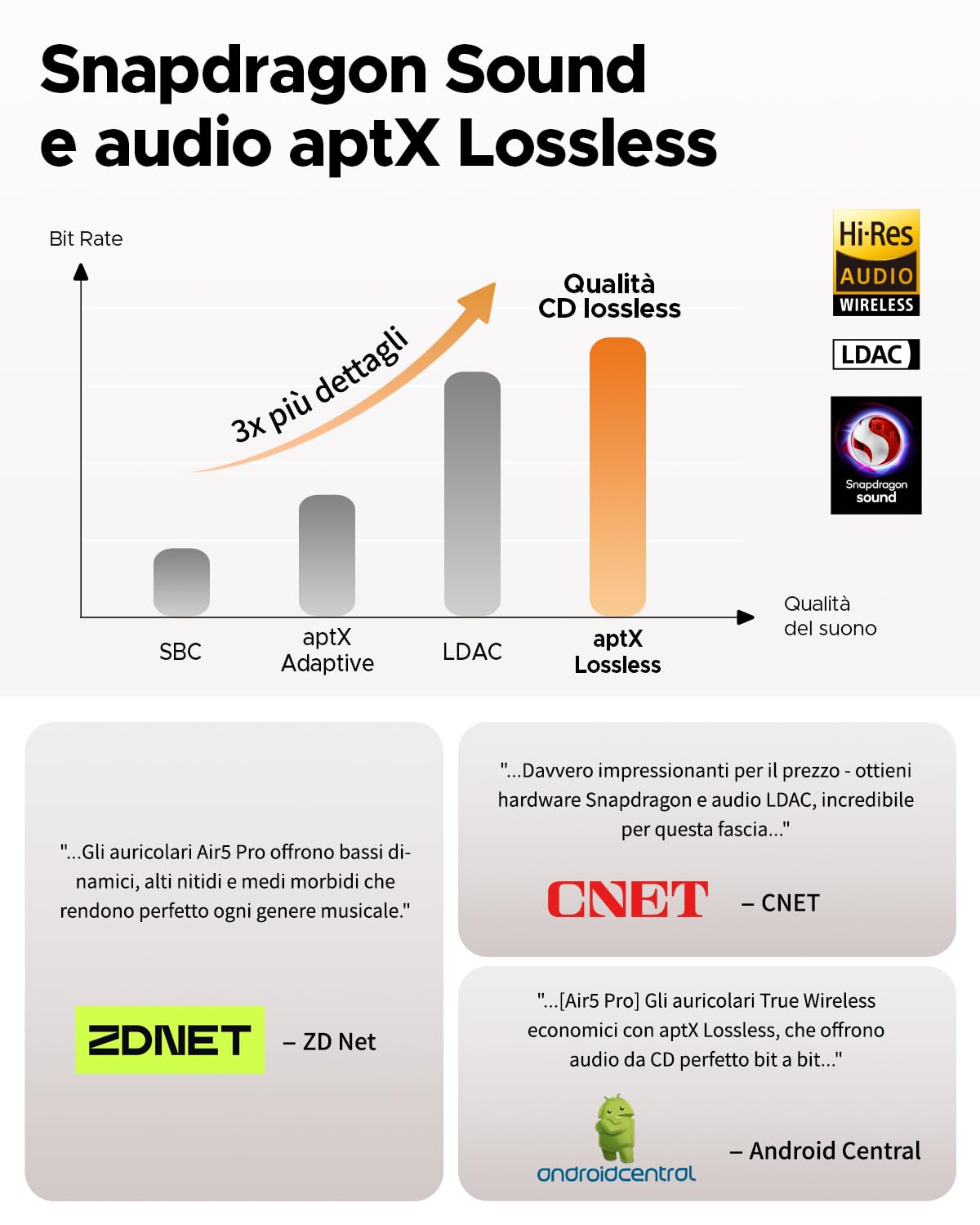 SoundPEATS Air5 Pro Cuffie Bluetooth 5.4 In-Ear, ANC Ibrido Fino a 55 dB, Hi-Res Audio LDAC aptX Lossless, 6 Microfoni cVc 8.0, 37 Ore Batteria Ricarica Rapida, Multipoint, IPX5, App