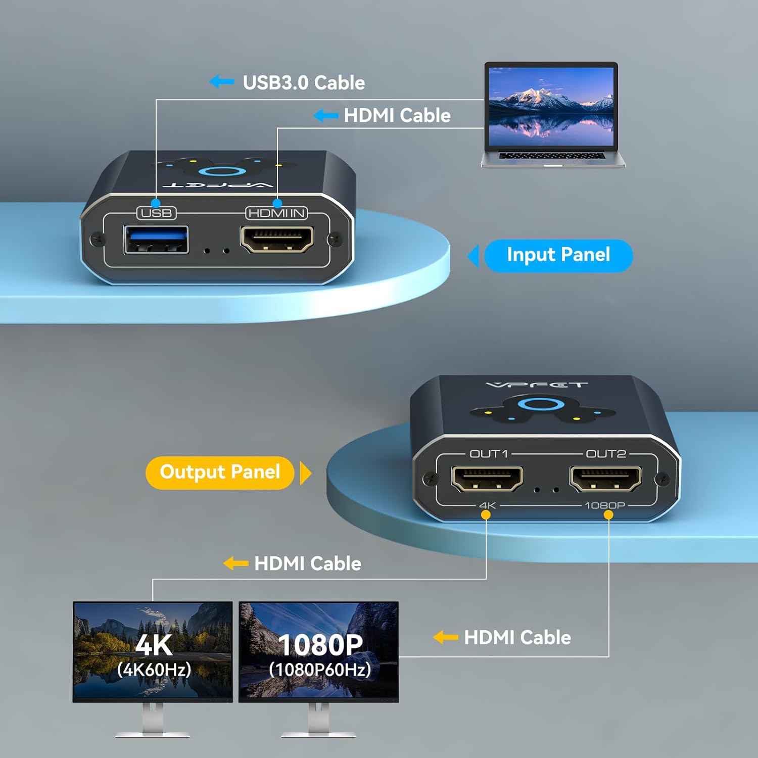 Image showing the input and output panels of the HDMI splitter. The input panel has a USB 3.0 port and an HDMI IN port. The output panel has two HDMI OUT ports, labeled OUT1 (4K) and OUT2 (1080P).